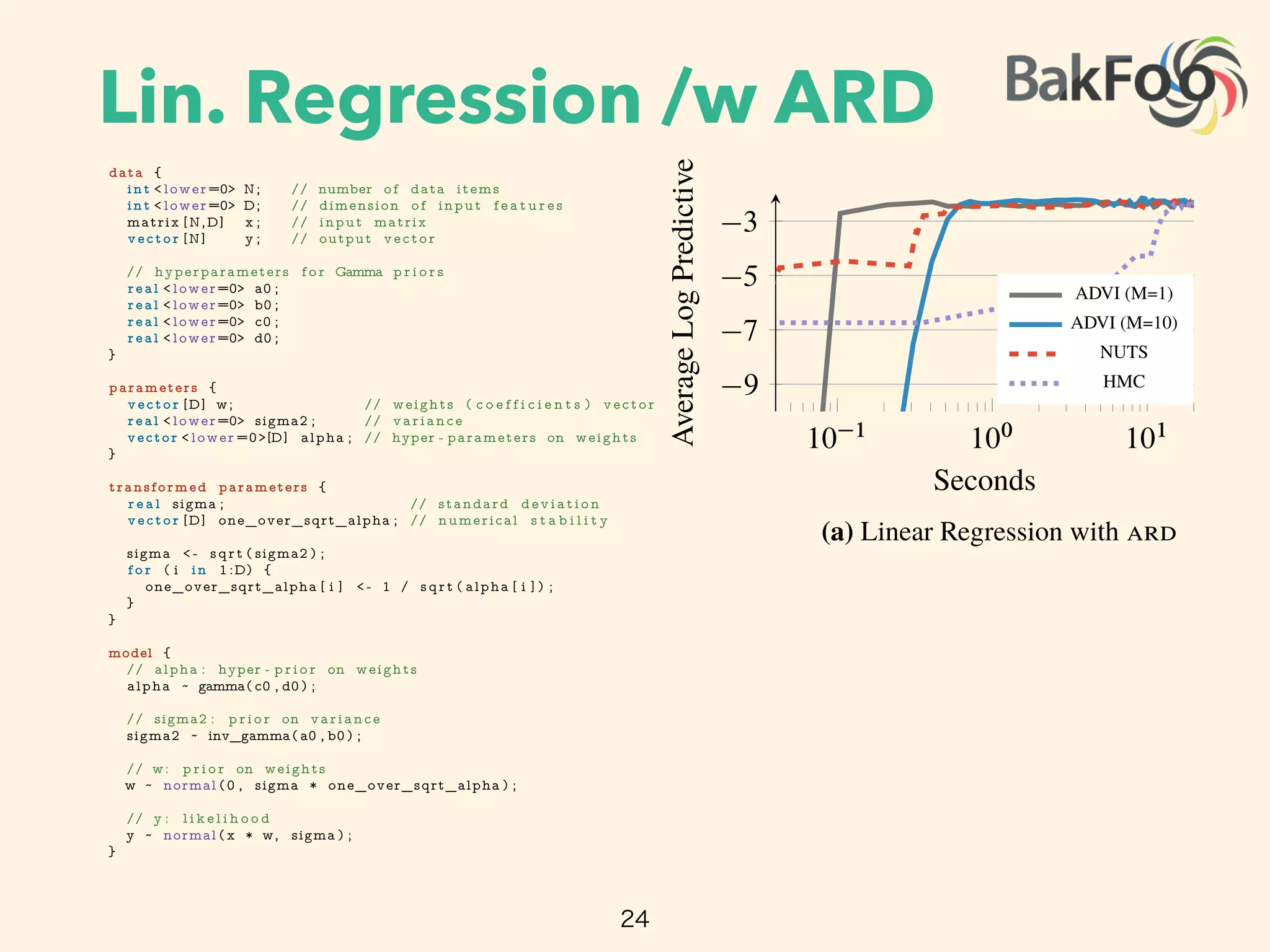 Lin. Regression /w ARD
24
10 1
100
101
9
7
5
3
Seconds
AverageLogPredictive
ADVI (M=1)
ADVI (M=10)
NUTS
HMC
(a) Linear Regression with
Figure 4: Hierarchical generalized linear model
tive likelihood as a function of wall time.
3 Empirical Study
We now study across a variety of models.
chain Monte Carlo ( ) sampling algorithms
U-turn sampler ( )6
[5]. We assess con
on a common scale, we report predictive l
approximate the posterior predictive likelihood u
data {
int < lower=0> N; // number of data items
int < lower=0> D; // dimension of input f e a t u r e s
matrix [N,D] x ; // input matrix
vector [N] y ; // output vector
// hyperparameters f o r Gamma p r i o r s
real < lower=0> a0 ;
real < lower=0> b0 ;
real < lower=0> c0 ;
real < lower=0> d0 ;
}
parameters {
vector [D] w; // weights ( c o e f f i c i e n t s ) vector
real < lower=0> sigma2 ; // variance
vector < lower =0>[D] alpha ; // hyper - parameters on weights
}
transformed parameters {
r e a l sigma ; // standard deviation
vector [D] one_over_sqrt_alpha ; // numerical s t a b i l i t y
sigma < - sqrt ( sigma2 ) ;
f o r ( i in 1:D) {
one_over_sqrt_alpha [ i ] < - 1 / sqrt ( alpha [ i ] ) ;
}
}
model {
// alpha : hyper - p r i o r on weights
alpha ~ gamma( c0 , d0 ) ;
// sigma2 : p r i o r on variance
sigma2 ~ inv_gamma( a0 , b0 ) ;
// w: p r i o r on weights
w ~ normal (0 , sigma * one_over_sqrt_alpha ) ;
// y : l i k e l i h o o d
y ~ normal (x * w, sigma ) ;
}
Figure 6: Stan code for Linear Regression with Automatic Relevance Determination.
 