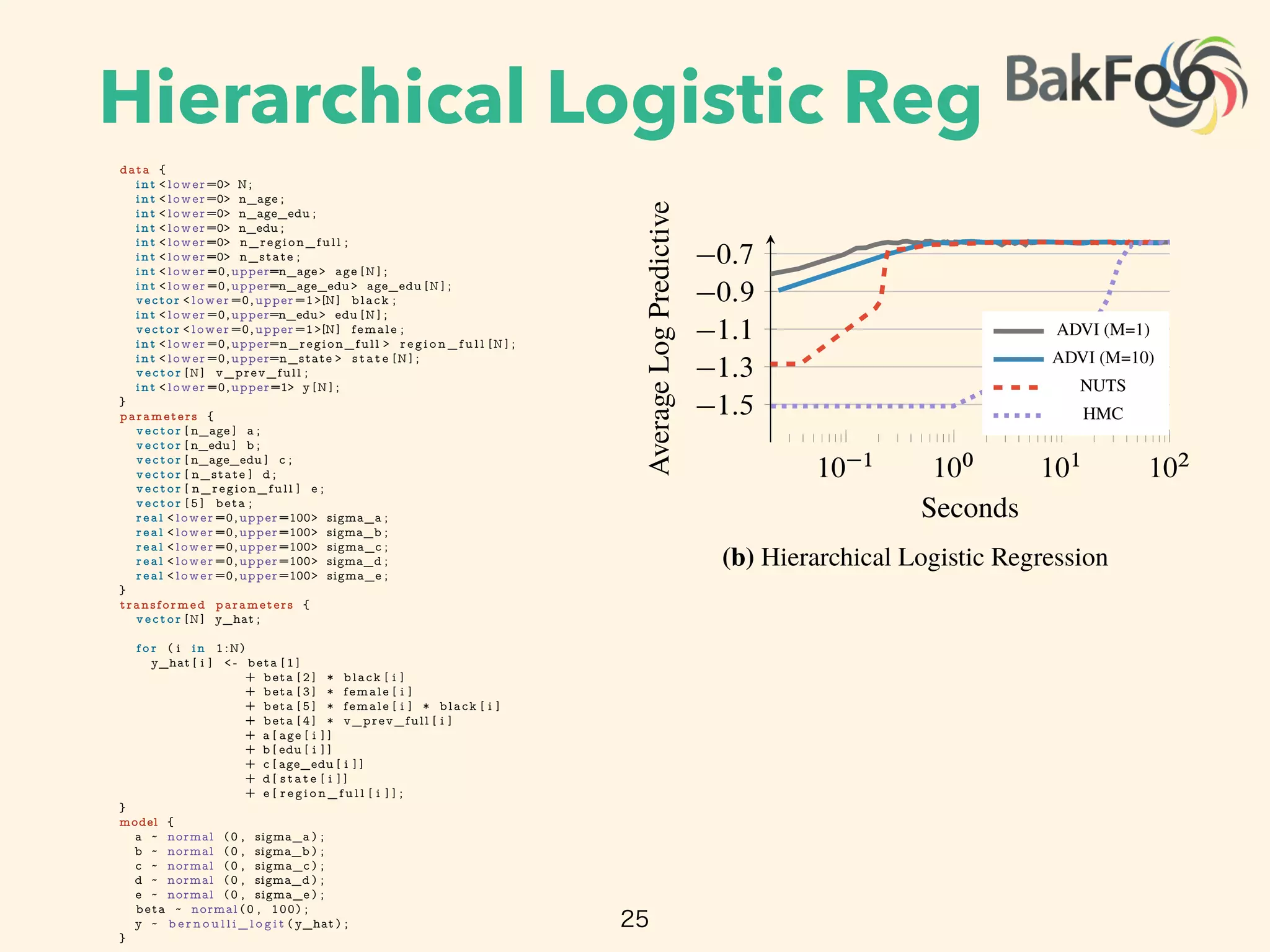 Hierarchical Logistic Reg
25
10 1
100
101
9
7
5
3
Seconds
AverageLogPredictive
ADVI (M=1)
ADVI (M=10)
NUTS
HMC
(a) Linear Regression with
10 1
100
101
102
1:5
1:3
1:1
0:9
0:7
Seconds
AverageLogPredictive
ADVI (M=1)
ADVI (M=10)
NUTS
HMC
(b) Hierarchical Logistic Regression
Figure 4: Hierarchical generalized linear models. Comparison of to : held-out predic-
tive likelihood as a function of wall time.
3 Empirical Study
We now study across a variety of models. We compare its speed and accuracy to two Markov
chain Monte Carlo ( ) sampling algorithms: Hamiltonian Monte Carlo ( ) [22] and the no-
U-turn sampler ( )6
[5]. We assess convergence by tracking the . To place and
on a common scale, we report predictive likelihood on held-out data as a function of time. We
approximate the posterior predictive likelihood using a estimate. For , we plug in posterior
data {
int < lower=0> N;
int < lower=0> n_age ;
int < lower=0> n_age_edu ;
int < lower=0> n_edu ;
int < lower=0> n_region_full ;
int < lower=0> n_state ;
int < lower =0,upper=n_age> age [N ] ;
int < lower =0,upper=n_age_edu> age_edu [N ] ;
vector < lower =0,upper=1>[N] black ;
int < lower =0,upper=n_edu> edu [N ] ;
vector < lower =0,upper=1>[N] female ;
int < lower =0,upper=n_region_full > r e g i o n _ f u l l [N ] ;
int < lower =0,upper=n_state > s t a t e [N ] ;
vector [N] v_prev_full ;
int < lower =0,upper=1> y [N ] ;
}
parameters {
vector [ n_age ] a ;
vector [ n_edu ] b ;
vector [ n_age_edu ] c ;
vector [ n_state ] d ;
vector [ n_region_full ] e ;
vector [ 5 ] beta ;
real < lower =0,upper=100> sigma_a ;
real < lower =0,upper=100> sigma_b ;
real < lower =0,upper=100> sigma_c ;
real < lower =0,upper=100> sigma_d ;
real < lower =0,upper=100> sigma_e ;
}
transformed parameters {
vector [N] y_hat ;
f o r ( i in 1:N)
y_hat [ i ] < - beta [ 1 ]
+ beta [ 2 ] * black [ i ]
+ beta [ 3 ] * female [ i ]
+ beta [ 5 ] * female [ i ] * black [ i ]
+ beta [ 4 ] * v_prev_full [ i ]
+ a [ age [ i ] ]
+ b [ edu [ i ] ]
+ c [ age_edu [ i ] ]
+ d [ s t a t e [ i ] ]
+ e [ r e g i o n _ f u l l [ i ] ] ;
}
model {
a ~ normal (0 , sigma_a ) ;
b ~ normal (0 , sigma_b ) ;
c ~ normal (0 , sigma_c ) ;
d ~ normal (0 , sigma_d ) ;
e ~ normal (0 , sigma_e ) ;
beta ~ normal (0 , 100) ;
y ~ b e r n o u l l i _ l o g i t ( y_hat ) ;
}
 