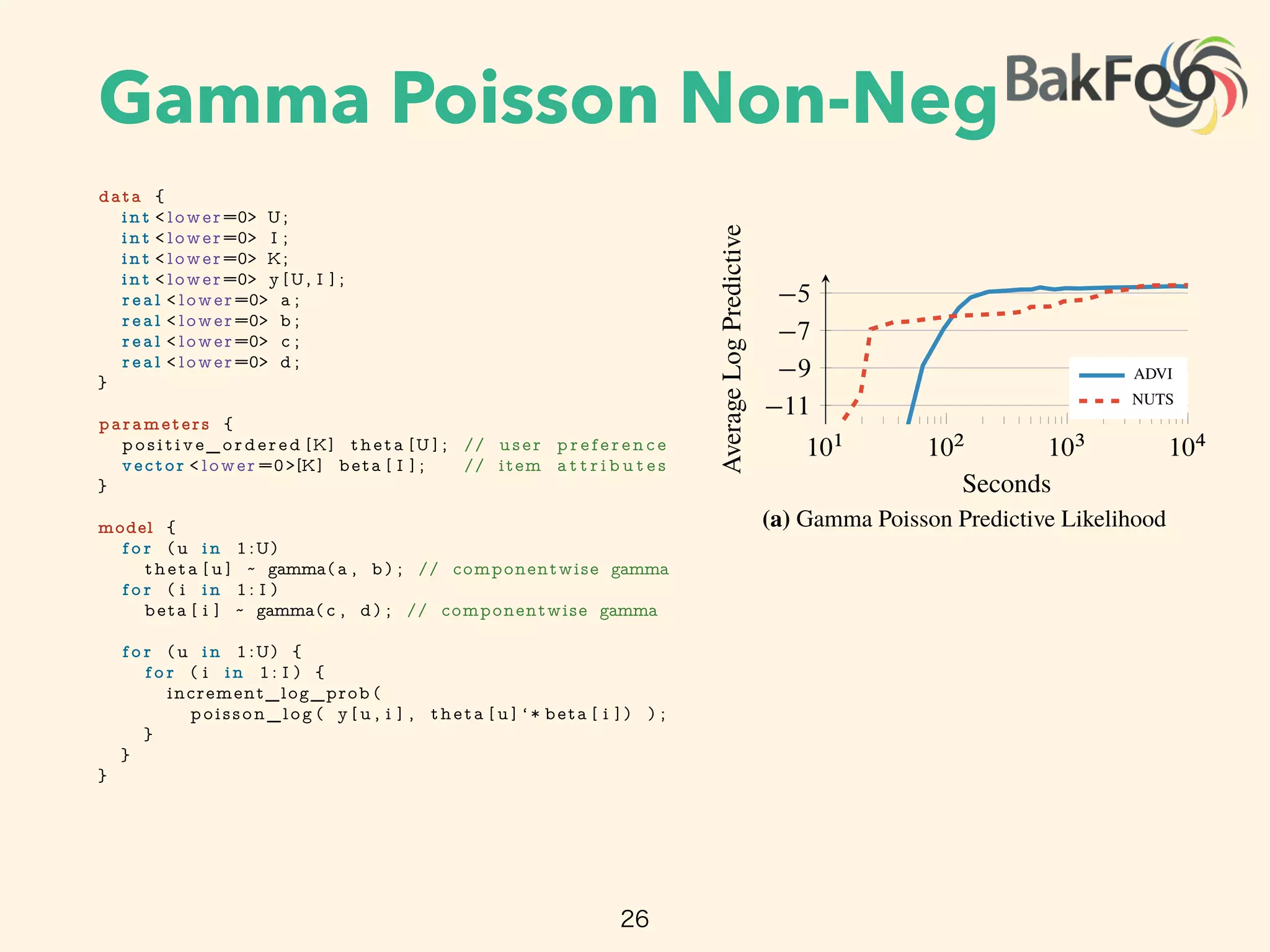 Gamma Poisson Non-Neg
26
101
102
103
104
11
9
7
5
Seconds
AverageLogPredictive
ADVI
NUTS
(a) Gamma Poisson Predictive Likelihood
AverageLogPredictive
(b)
(c) Gamma Poisson Factors
Figure 5: Non-negative matrix factorization of the F
: held-out predictive likelihood as a function of w
Dirichlet Exponential. This is a nonconjugate Diric
Poisson likelihood. (Details in Appendix I.)
data {
int < lower=0> U;
int < lower=0> I ;
int < lower=0> K;
int < lower=0> y [U, I ] ;
real < lower=0> a ;
real < lower=0> b ;
real < lower=0> c ;
real < lower=0> d ;
}
parameters {
positive_ordered [K] theta [U ] ; // user p r e f e r e n c e
vector < lower =0>[K] beta [ I ] ; // item a t t r i b u t e s
}
model {
f o r (u in 1:U)
theta [ u ] ~ gamma( a , b) ; // componentwise gamma
f o r ( i in 1: I )
beta [ i ] ~ gamma( c , d) ; // componentwise gamma
f o r (u in 1:U) {
f o r ( i in 1: I ) {
increment_log_prob (
poisson_log ( y [ u , i ] , theta [ u ] ‘ * beta [ i ] ) ) ;
}
}
}
igure 8: Stan code for Gamma Poisson non-negative matrix factorization model.
 