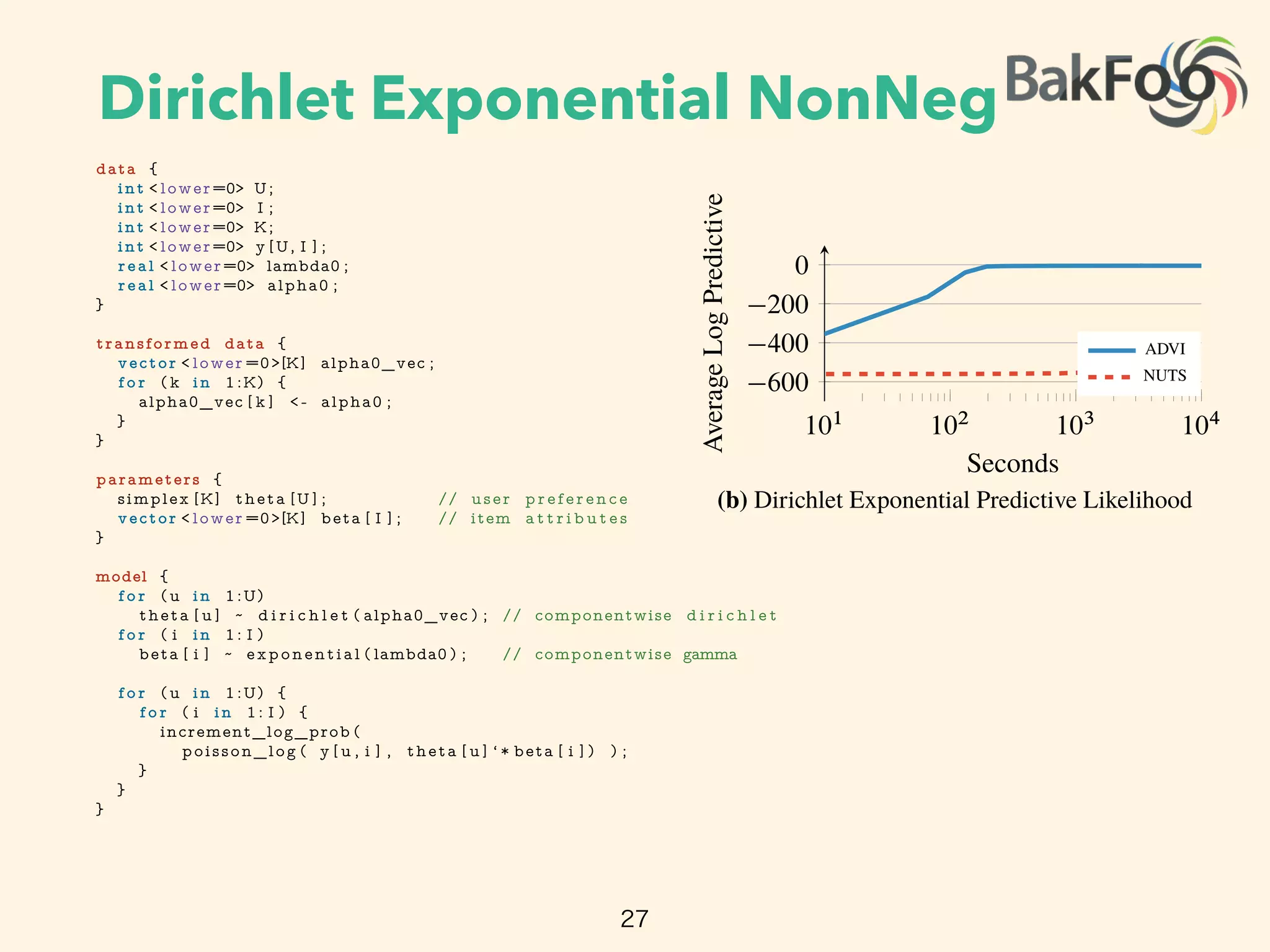 Dirichlet Exponential NonNeg
27
101
102
103
104
11
9
7
5
Seconds
AverageLogPredictive
ADVI
NUTS
(a) Gamma Poisson Predictive Likelihood
101
102
103
104
600
400
200
0
Seconds
AverageLogPredictive
ADVI
NUTS
(b) Dirichlet Exponential Predictive Likelihood
(c) Gamma Poisson Factors (d) Dirichlet Exponential Factors
Figure 5: Non-negative matrix factorization of the Frey Faces dataset. Comparison of to
: held-out predictive likelihood as a function of wall time.
Dirichlet Exponential. This is a nonconjugate Dirichlet Exponential factorization model with a
Poisson likelihood. (Details in Appendix I.)
Figure 8: Stan code for Gamma Poisson non-negative matrix factorization model.
data {
int < lower=0> U;
int < lower=0> I ;
int < lower=0> K;
int < lower=0> y [U, I ] ;
real < lower=0> lambda0 ;
real < lower=0> alpha0 ;
}
transformed data {
vector < lower =0>[K] alpha0_vec ;
f o r (k in 1:K) {
alpha0_vec [ k ] < - alpha0 ;
}
}
parameters {
simplex [K] theta [U ] ; // user p r e f e r e n c e
vector < lower =0>[K] beta [ I ] ; // item a t t r i b u t e s
}
model {
f o r (u in 1:U)
theta [ u ] ~ d i r i c h l e t ( alpha0_vec ) ; // componentwise d i r i c h l e t
f o r ( i in 1: I )
beta [ i ] ~ exponential ( lambda0 ) ; // componentwise gamma
f o r (u in 1:U) {
f o r ( i in 1: I ) {
increment_log_prob (
poisson_log ( y [ u , i ] , theta [ u ] ‘ * beta [ i ] ) ) ;
}
}
}
gure 9: Stan code for Dirichlet Exponential non-negative matrix factorization model.
 