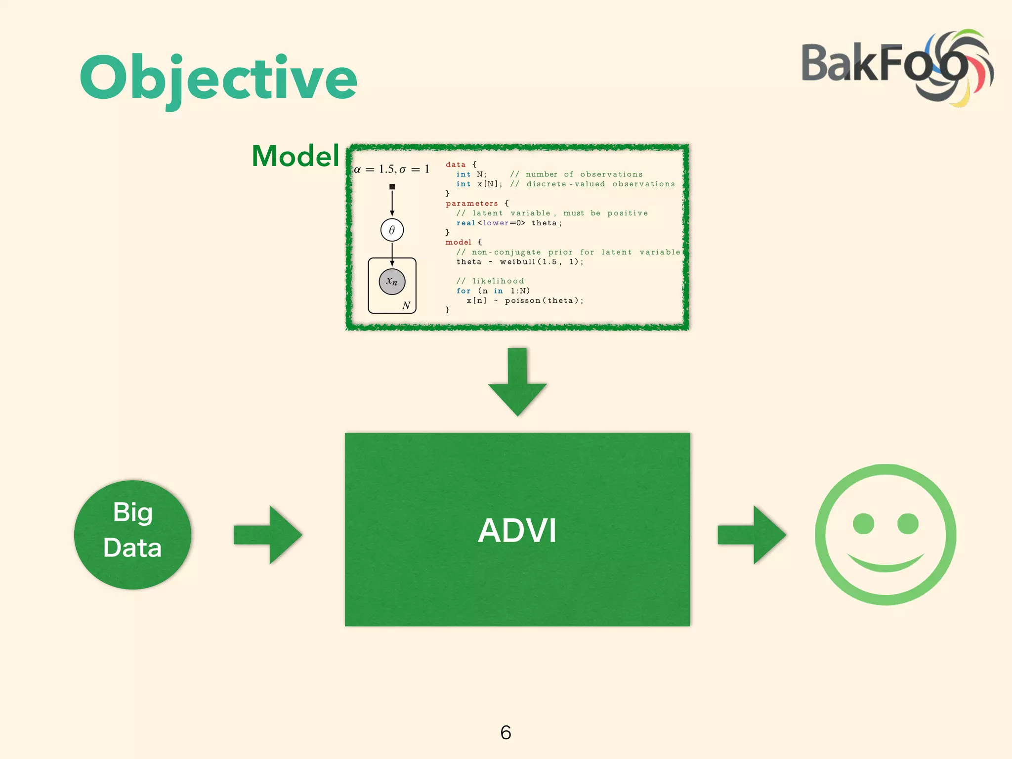 Objective
6
xn
✓
˛ D 1:5; D 1
N
data {
i n t N; // number of observations
i n t x [N ] ; // d i s c r e t e - valued observations
}
parameters {
// l a t e n t variable , must be p o s i t i v e
real < lower=0> theta ;
}
model {
// non - conjugate p r i o r f o r l a t e n t v a r i a b l e
theta ~ weibull ( 1 . 5 , 1) ;
// l i k e l i h o o d
f o r (n in 1:N)
x [ n ] ~ poisson ( theta ) ;
}
Figure 2: Specifying a simple nonconjugate probability model in Stan.
analysis posits a prior density p.✓/ on the latent variables. Combining the likelihood with the prior
gives the joint density p.X; ✓/ D p.X j ✓/ p.✓/.
We focus on approximate inference for di erentiable probability models. These models have contin-
uous latent variables ✓. They also have a gradient of the log-joint with respect to the latent variables
r✓ log p.X; ✓/. The gradient is valid within the support of the prior supp.p.✓// D
˚
✓ j ✓ 2
RK
and p.✓/ > 0 ✓ RK
, where K is the dimension of the latent variable space. This support set
is important: it determines the support of the posterior density and plays a key role later in the paper.
We make no assumptions about conjugacy, either full or conditional.2
For example, consider a model that contains a Poisson likelihood with unknown rate, p.x j ✓/. The
observed variable x is discrete; the latent rate ✓ is continuous and positive. Place a Weibull prior
on ✓, deﬁned over the positive real numbers. The resulting joint density describes a nonconjugate
di erentiable probability model. (See Figure 2.) Its partial derivative @=@✓ p.x; ✓/ is valid within the
support of the Weibull distribution, supp.p.✓// D RC
⇢ R. Because this model is nonconjugate, the
posterior is not a Weibull distribution. This presents a challenge for classical variational inference.
In Section 2.3, we will see how handles this model.
Many machine learning models are di erentiable. For example: linear and logistic regression, matrix
factorization with continuous or discrete measurements, linear dynamical systems, and Gaussian pro-
cesses. Mixture models, hidden Markov models, and topic models have discrete random variables.
Marginalizing out these discrete variables renders these models di erentiable. (We show an example
in Section 3.3.) However, marginalization is not tractable for all models, such as the Ising model,
sigmoid belief networks, and (untruncated) Bayesian nonparametric models.
2.2 Variational Inference
Bayesian inference requires the posterior density p.✓ j X/, which describes how the latent variables
vary when conditioned on a set of observations X. Many posterior densities are intractable because
their normalization constants lack closed forms. Thus, we seek to approximate the posterior.
ADVI
Big
Data
Model
 