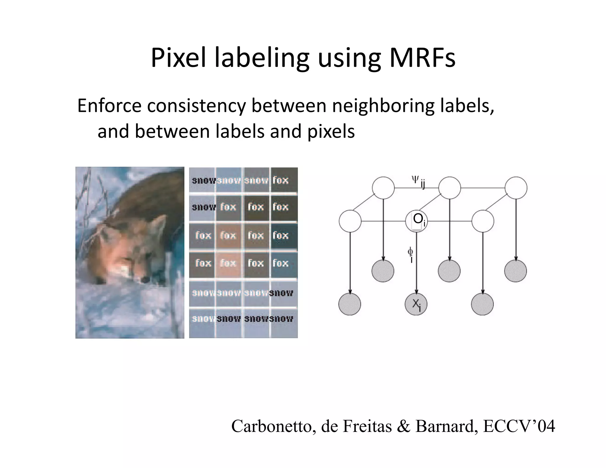 Pixel labeling using MRFs 
Enforce consistency between neighboring labels, 
  and between labels and pixels 



                                       Oi




                 Carbonetto, de Freitas & Barnard, ECCV’04
 