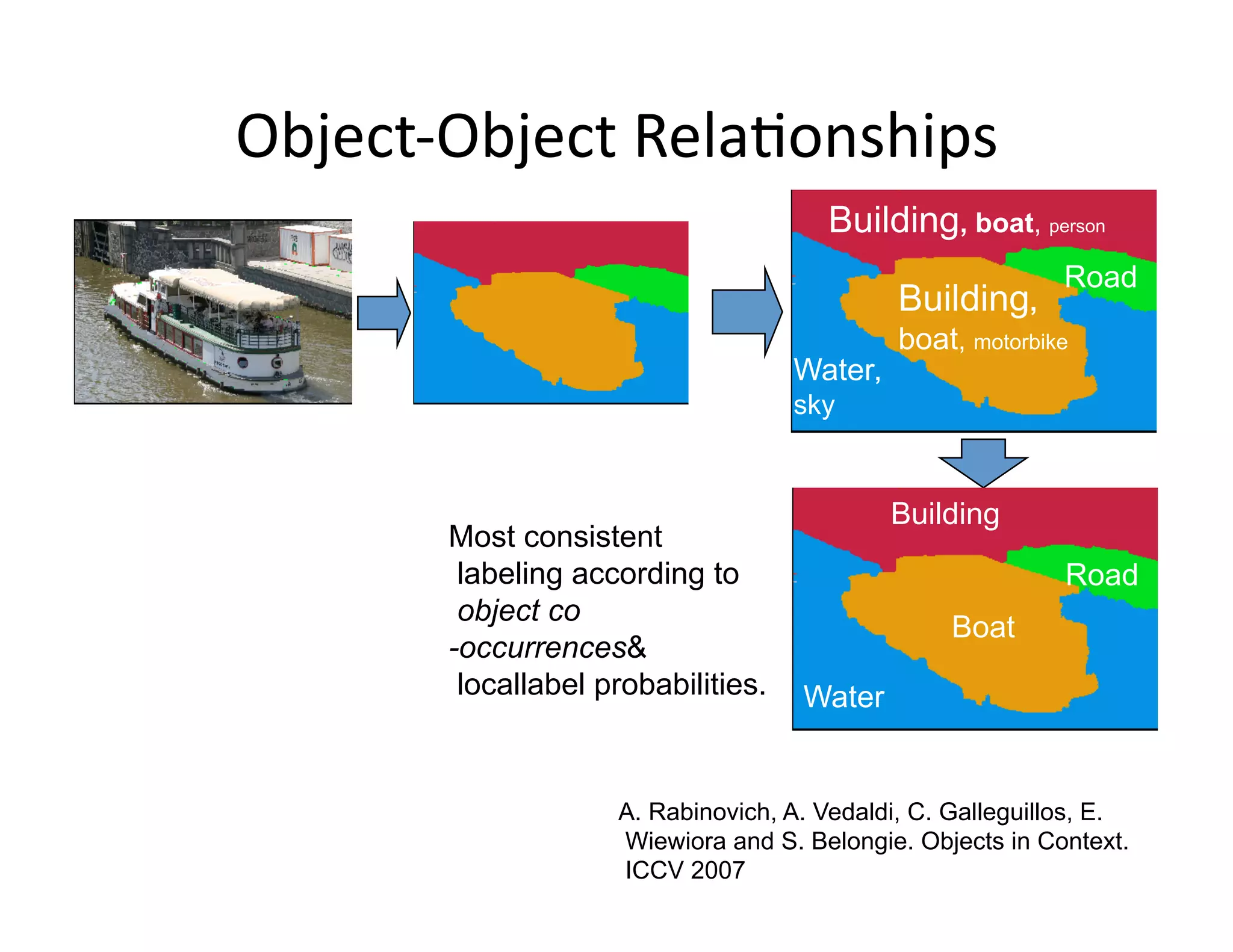 Object‐Object RelaPonships 
                                      Building, boat, person
                                                            Road
                                             Building,
                                             boat, motorbike
                                    Water,
                                    sky


                                             Building
       Most consistent
        labeling according to                               Road
        object co
                                                  Boat
       -occurrences&
        locallabel probabilities.   Water


                    A. Rabinovich, A. Vedaldi, C. Galleguillos, E.
                    Wiewiora and S. Belongie. Objects in Context.
                    ICCV 2007
 