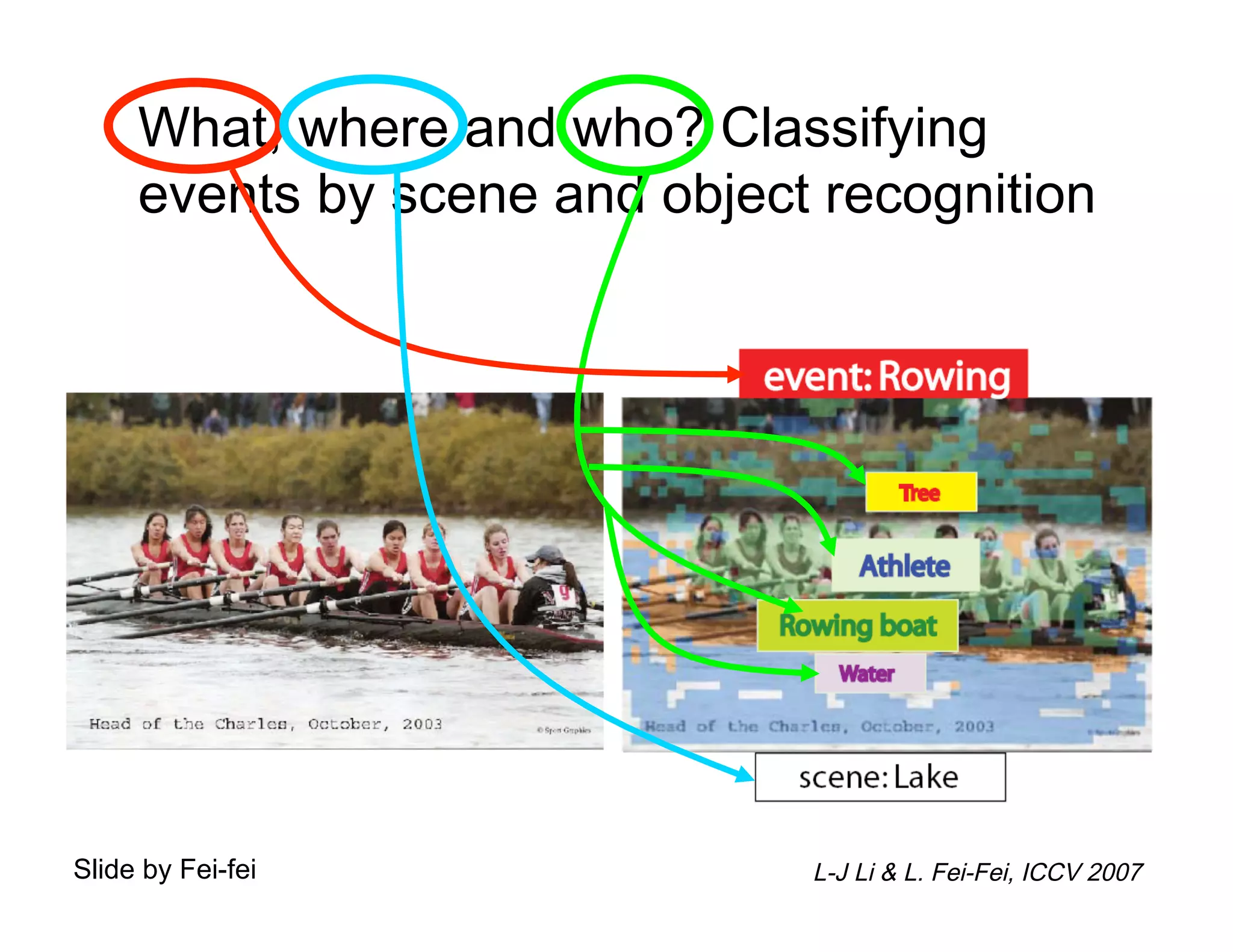 What, where and who? Classifying 
     events by scene and object recognition 




Slide by Fei-fei                L-J Li & L. Fei-Fei, ICCV 2007 
 