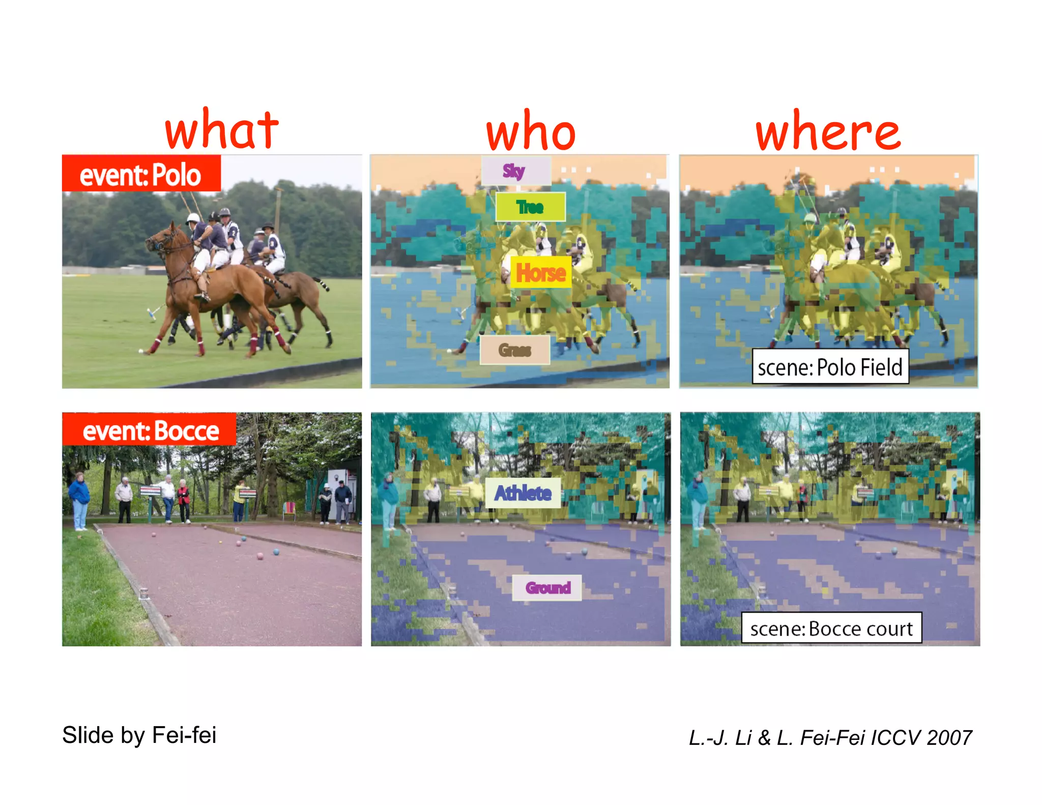 what     who          where




Slide by Fei-fei         L.-J. Li & L. Fei-Fei ICCV 2007
 