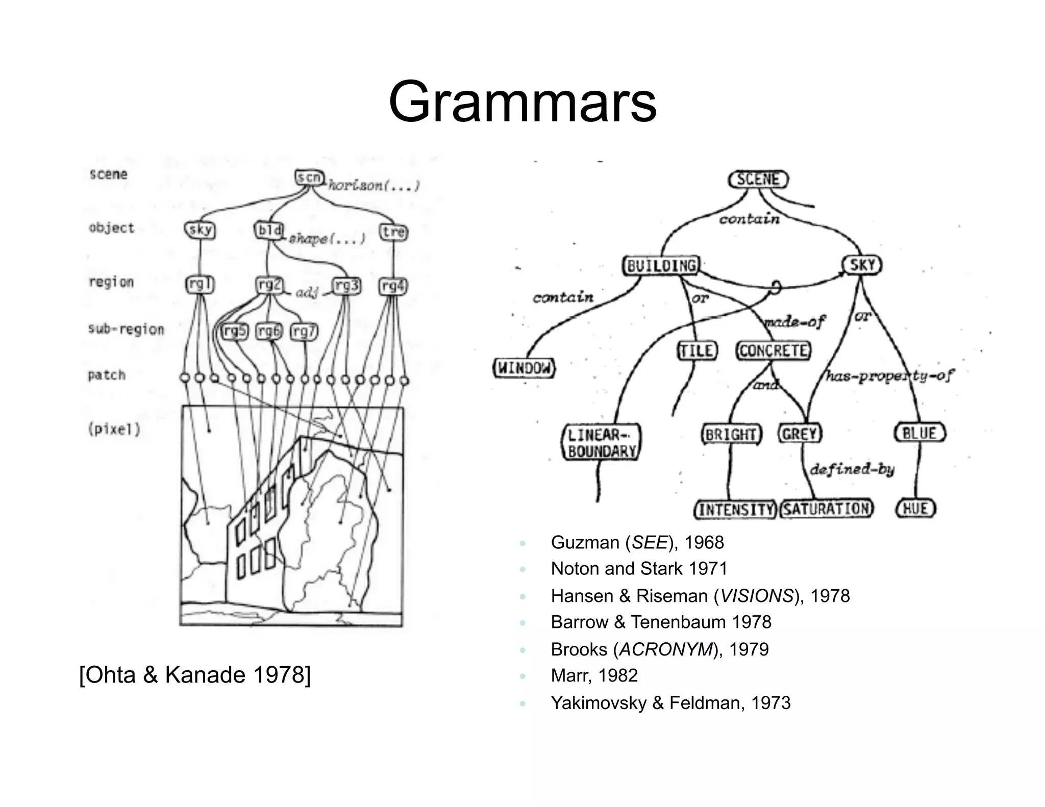Grammars




                              Guzman (SEE), 1968
                              Noton and Stark 1971
                              Hansen & Riseman (VISIONS), 1978
                              Barrow & Tenenbaum 1978
                              Brooks (ACRONYM), 1979
[Ohta & Kanade 1978]          Marr, 1982
                              Yakimovsky & Feldman, 1973
 