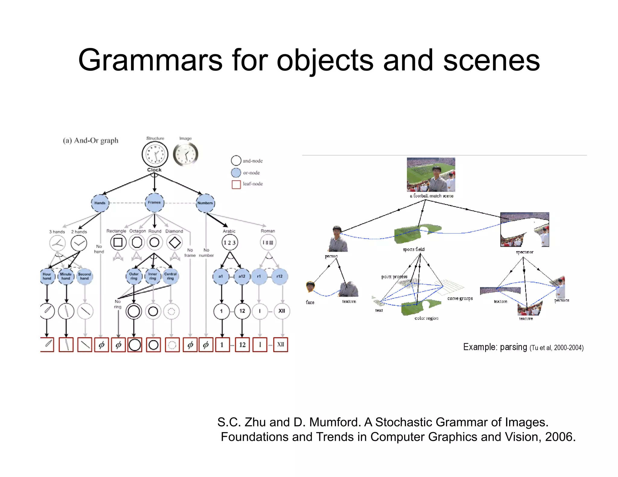 Grammars for objects and scenes




         S.C. Zhu and D. Mumford. A Stochastic Grammar of Images.
         Foundations and Trends in Computer Graphics and Vision, 2006.
 