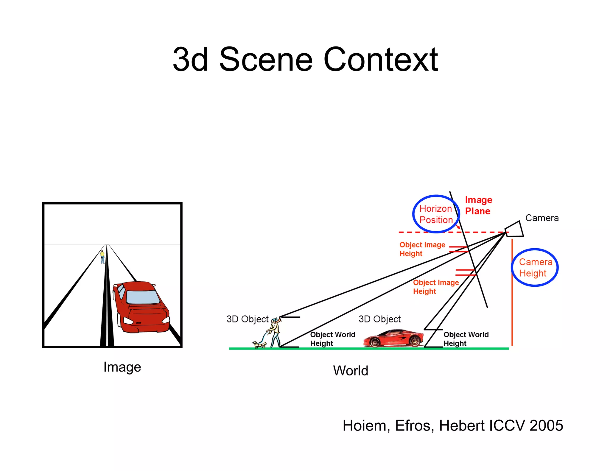 3d Scene Context




Image            World



                  Hoiem, Efros, Hebert ICCV 2005
 