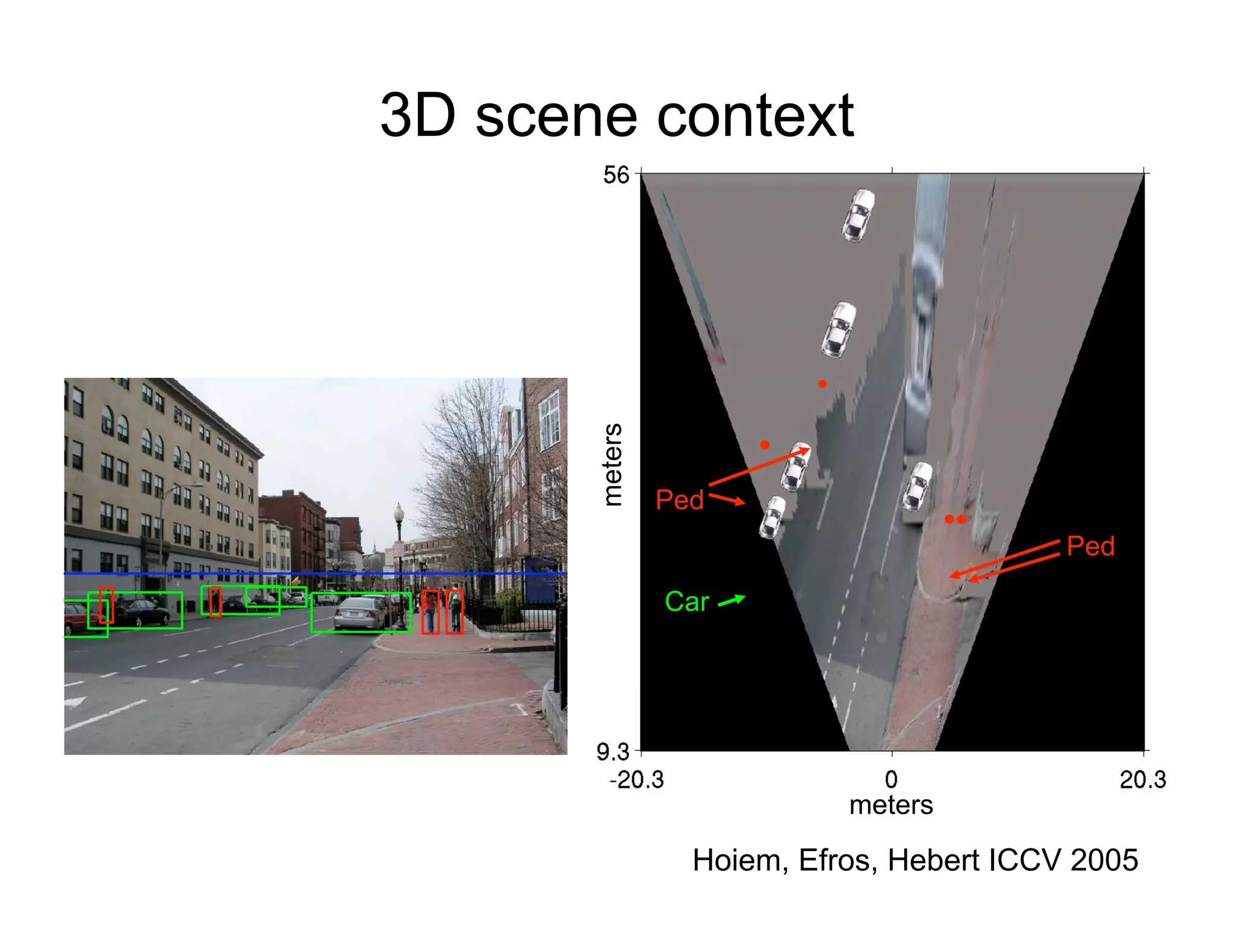 3D scene context




       meters
                Ped
                                           Ped

                Car




                            meters

                  Hoiem, Efros, Hebert ICCV 2005
 