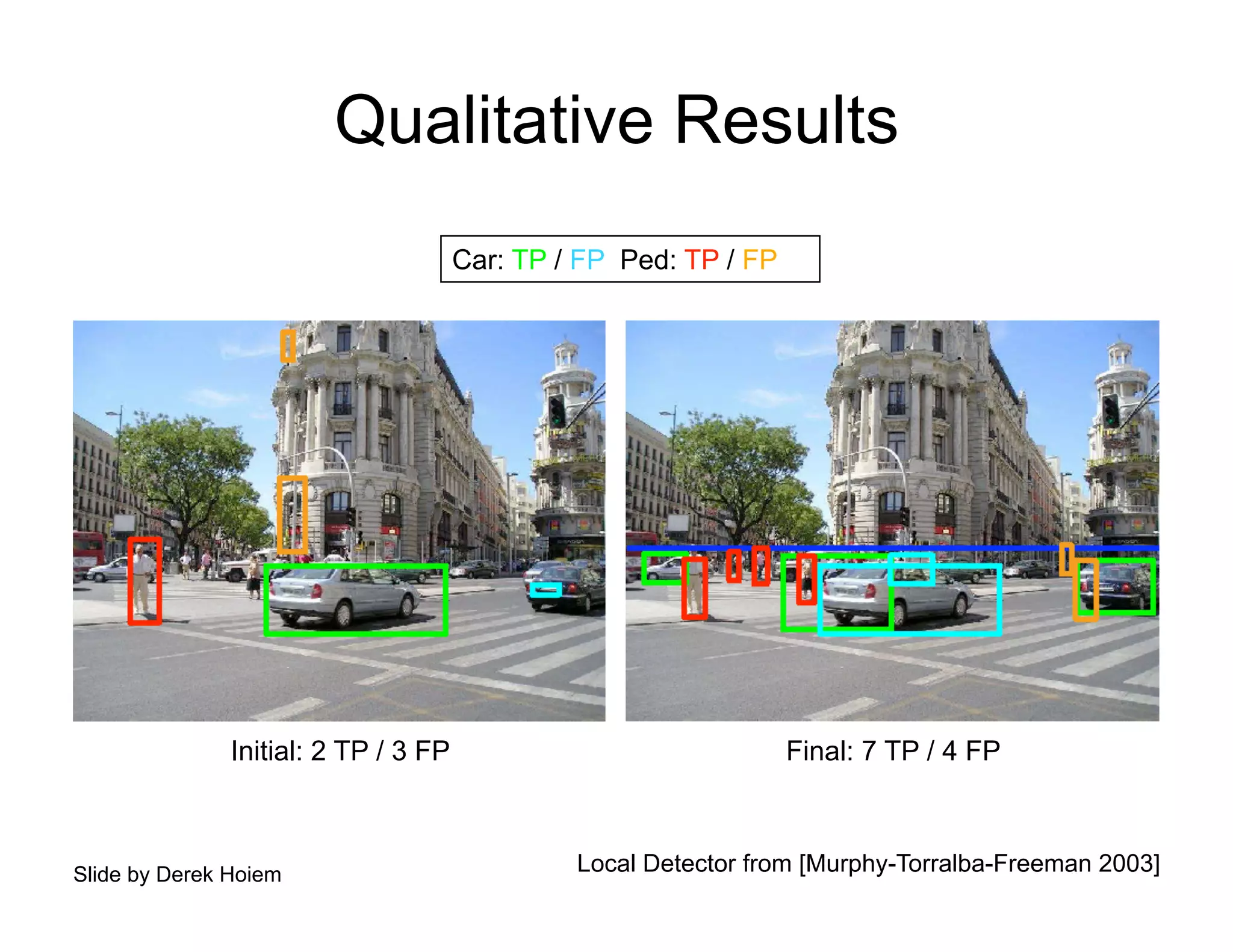 Qualitative Results
                                      Car: TP / FP Ped: TP / FP




               Initial: 2 TP / 3 FP                               Final: 7 TP / 4 FP



Slide by Derek Hoiem                           Local Detector from [Murphy-Torralba-Freeman 2003]
 