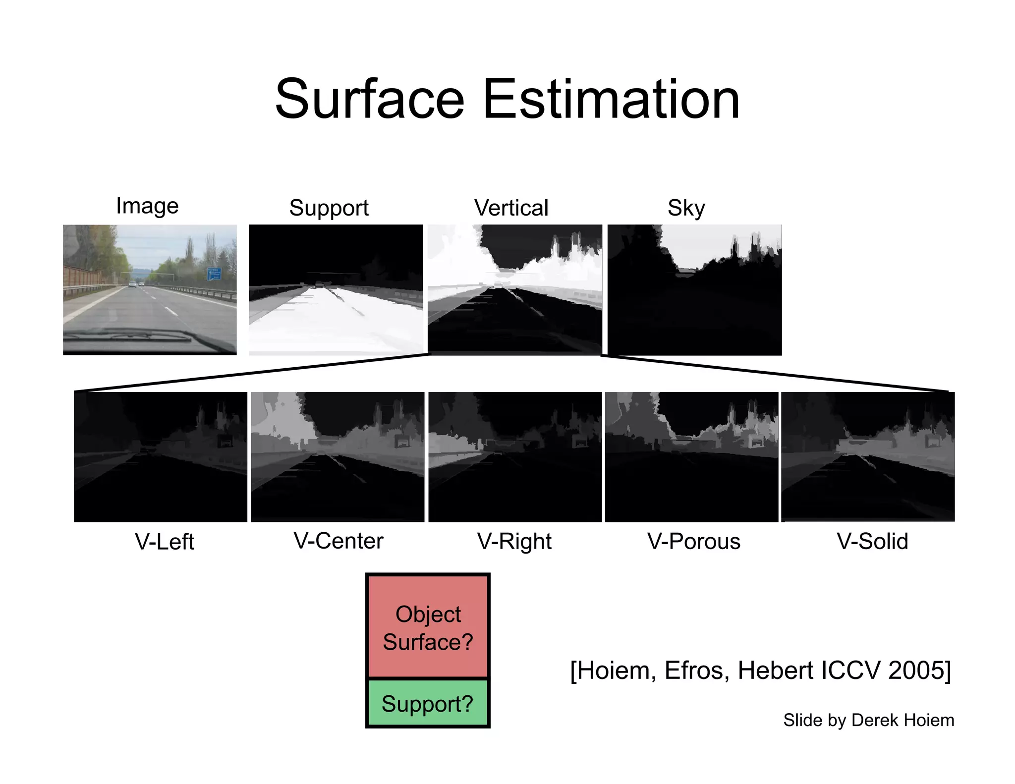 Surface Estimation
Image     Support              Vertical           Sky




 V-Left   V-Center             V-Right          V-Porous         V-Solid


                     Object
                    Surface?
                                          [Hoiem, Efros, Hebert ICCV 2005]
                    Support?
                                                           Slide by Derek Hoiem
 