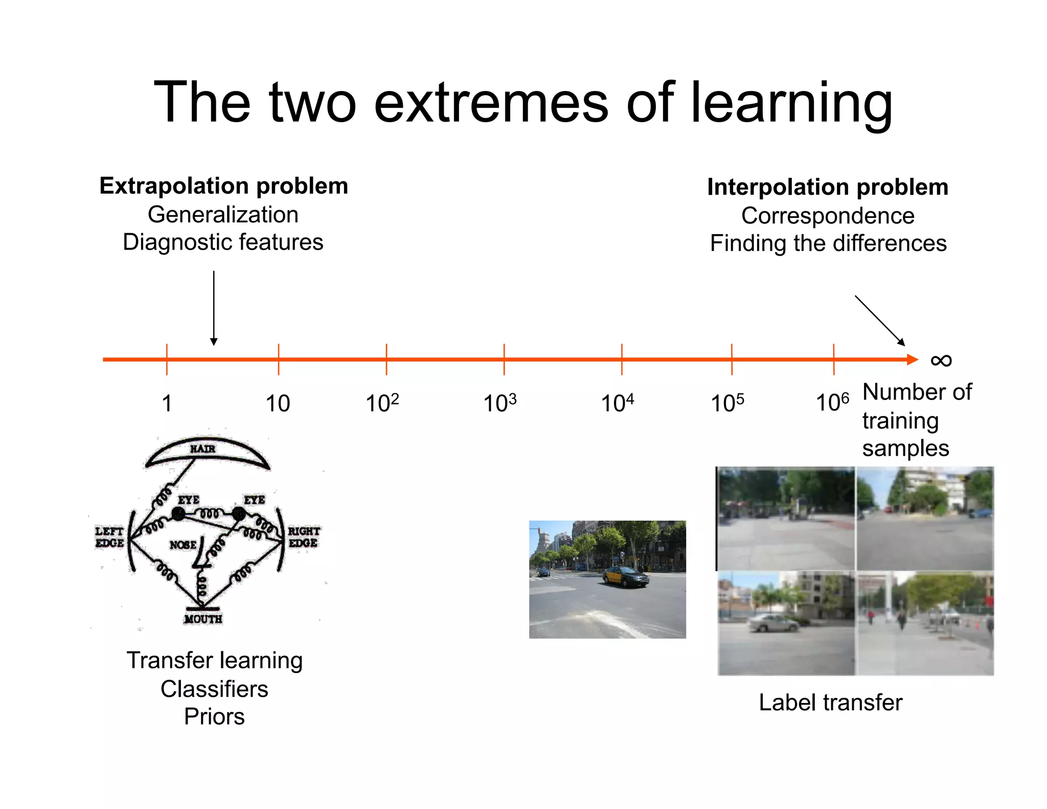 The two extremes of learning
Extrapolation problem                     Interpolation problem
    Generalization                           Correspondence
  Diagnostic features                     Finding the differences




                                                                 ∞
     1         10       102   103   104   105        106 Number of
                                                         training
                                                         samples




  Transfer learning
     Classifiers
                                                Label transfer
       Priors
 
