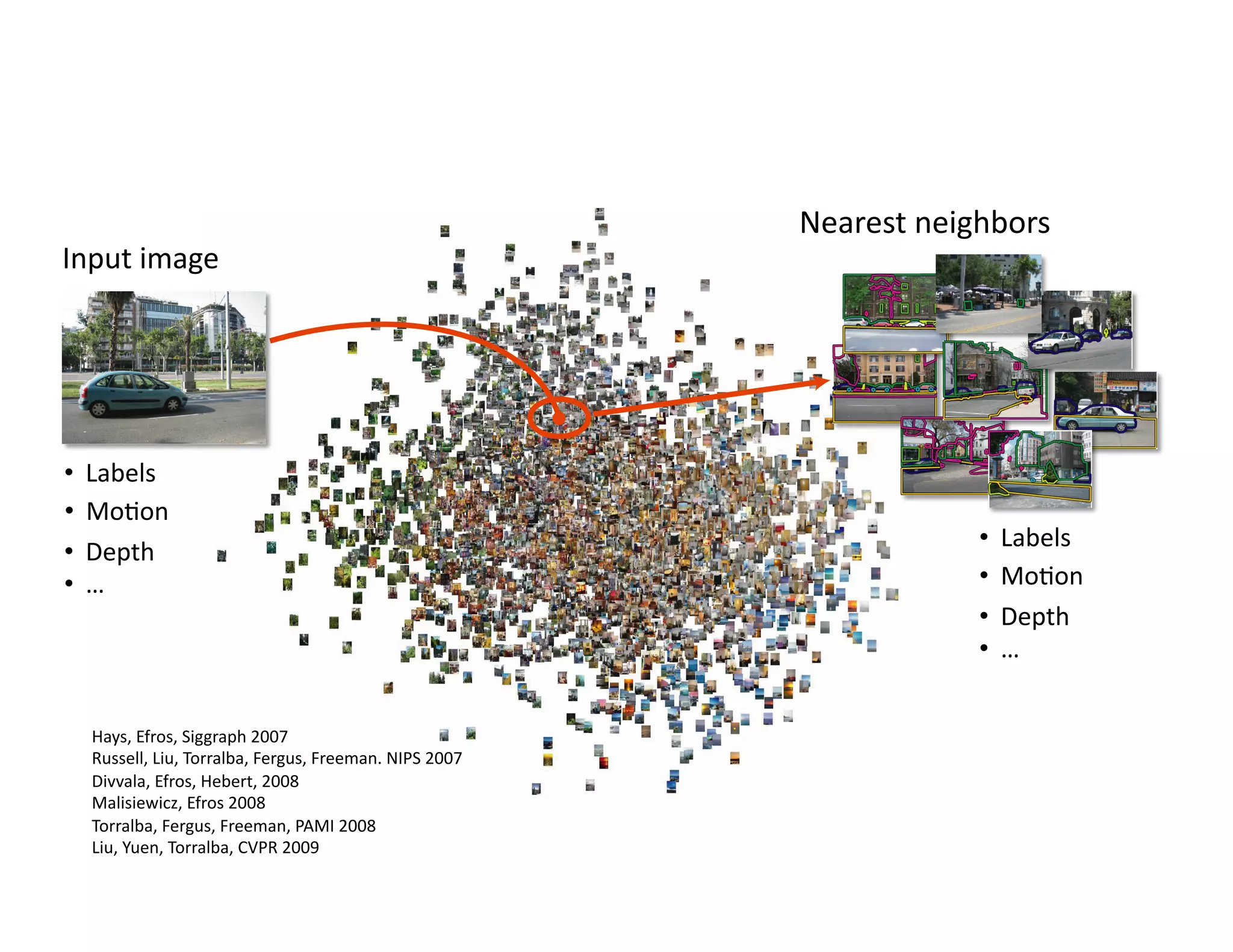 Nearest neighbors 
Input image 




•  Labels 
•  MoPon 
                                                                    •  Labels 
•  Depth 
•  …                                                                •  MoPon 
                                                                    •  Depth 
                                                                    •  … 


  Hays, Efros, Siggraph 2007 
  Russell, Liu, Torralba, Fergus, Freeman. NIPS 2007 
  Divvala, Efros, Hebert, 2008 
  Malisiewicz, Efros 2008 
  Torralba, Fergus, Freeman, PAMI 2008 
  Liu, Yuen, Torralba, CVPR 2009 
 