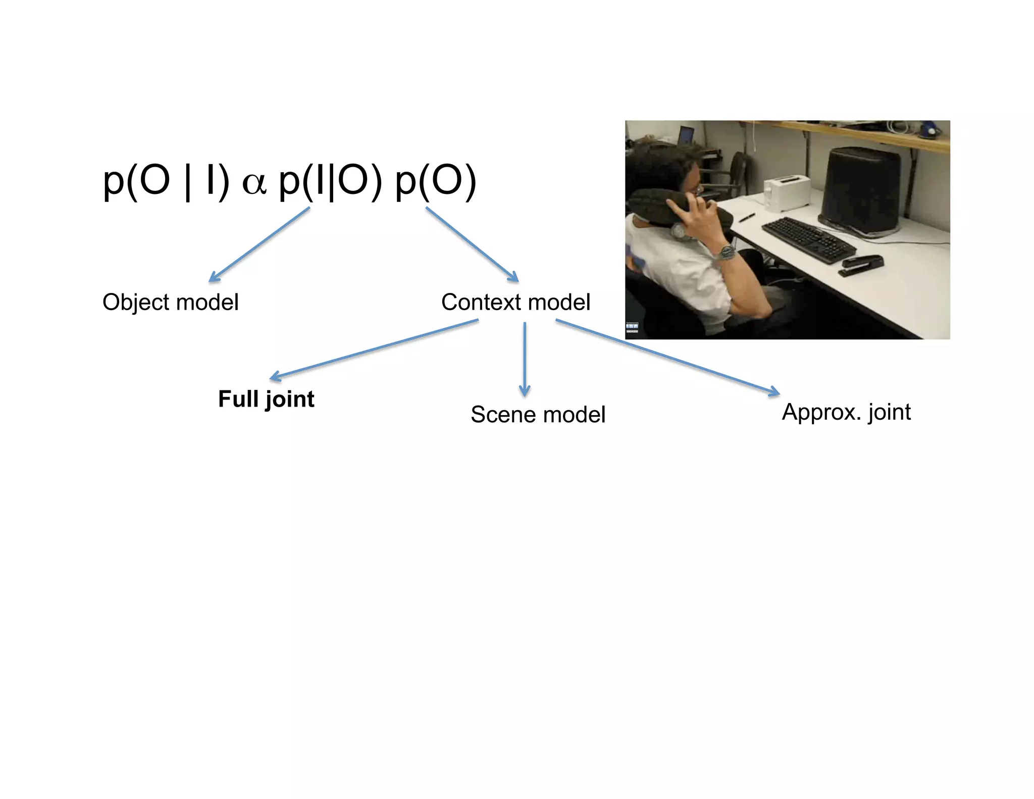p(O | I) α p(I|O) p(O)

Object model           Context model



          Full joint
                         Scene model   Approx. joint
 