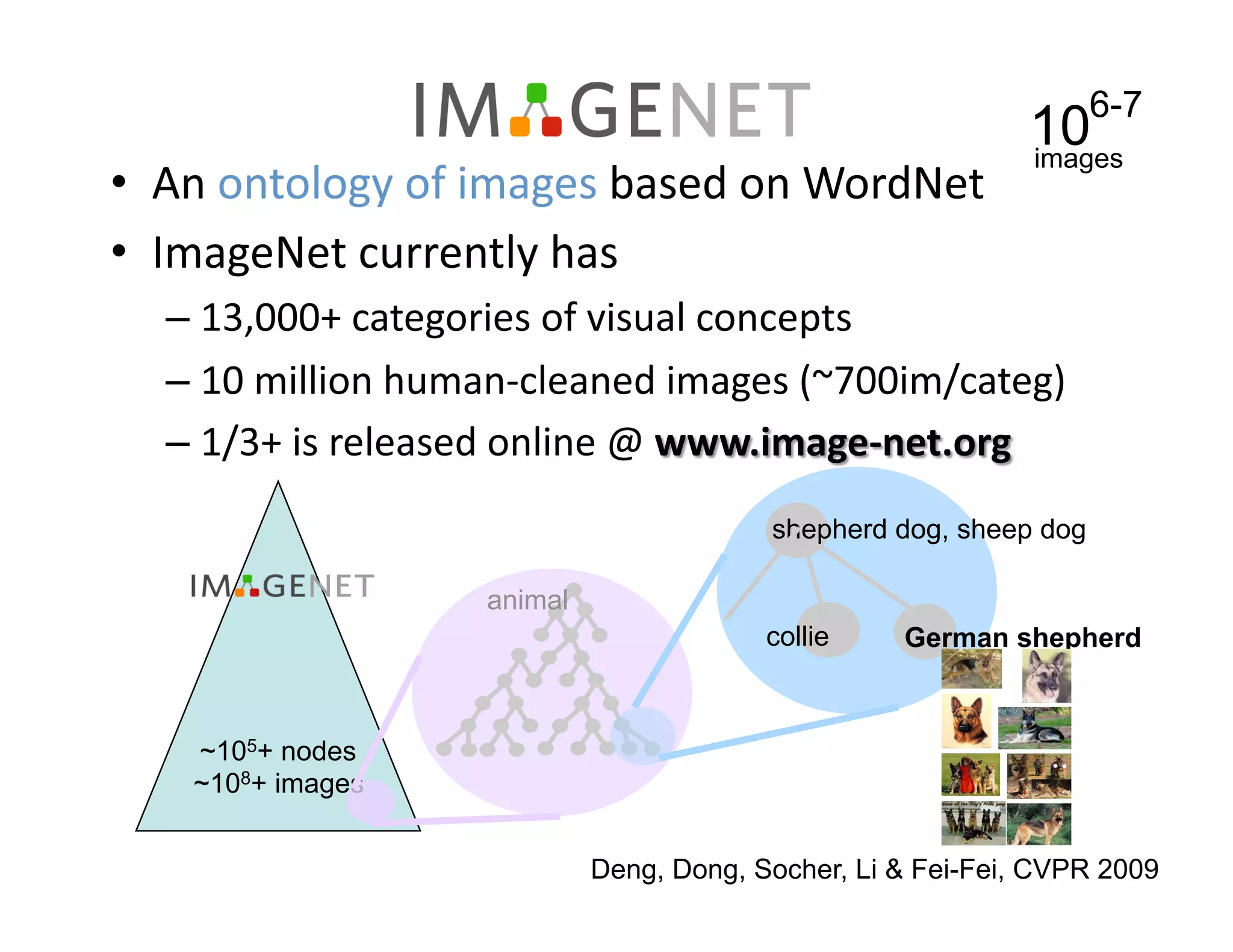 6-7
                                                         10
                                                         images




                                     shepherd dog, sheep dog

               animal
                                     collie    German shepherd



~105+ nodes
~108+ images


                        Deng, Dong, Socher, Li & Fei-Fei, CVPR 2009
 