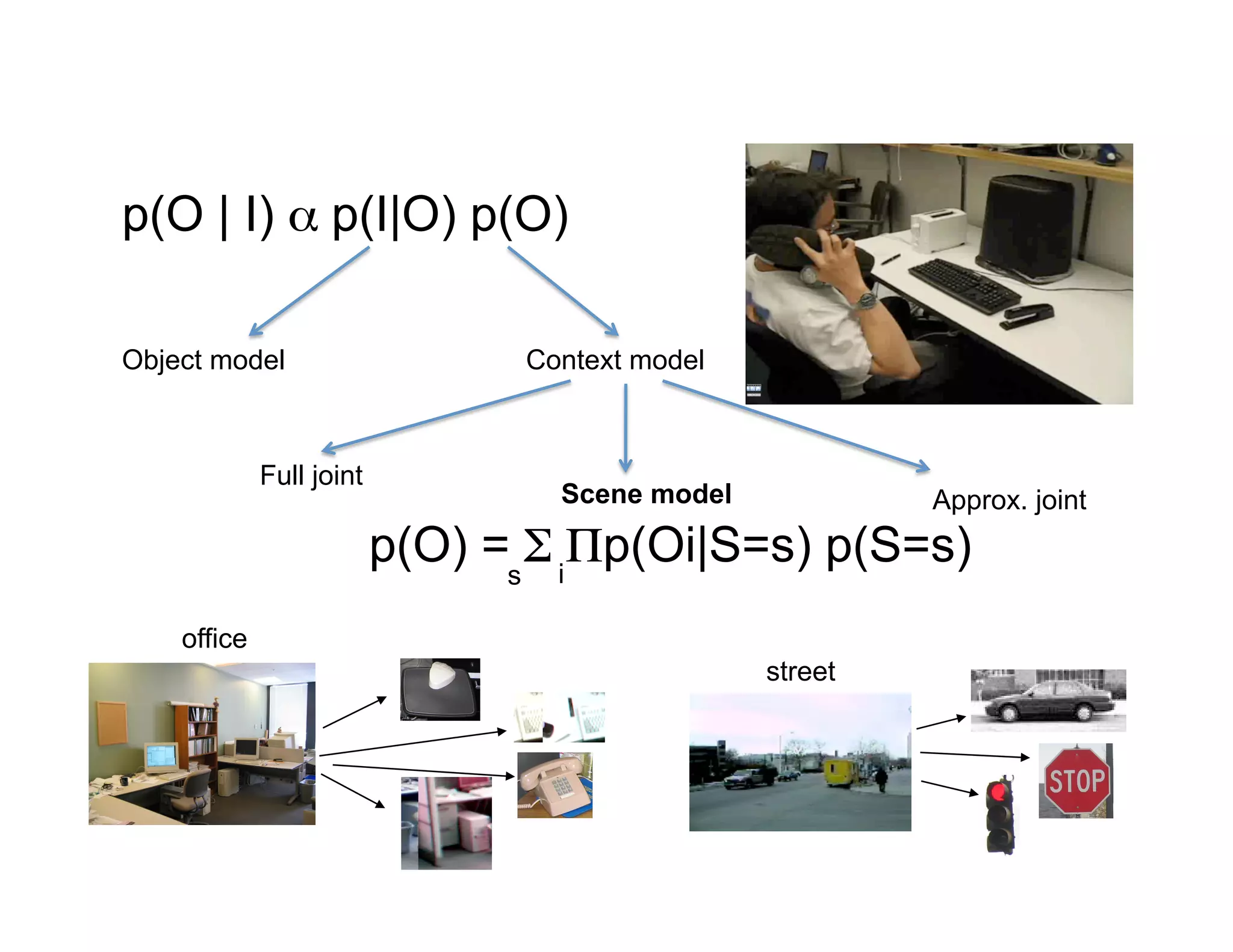 p(O | I) α p(I|O) p(O)

Object model                     Context model



             Full joint
                                   Scene model            Approx. joint
                          p(O) =s Σ iΠp(Oi|S=s) p(S=s)
    office
                                                 street
 