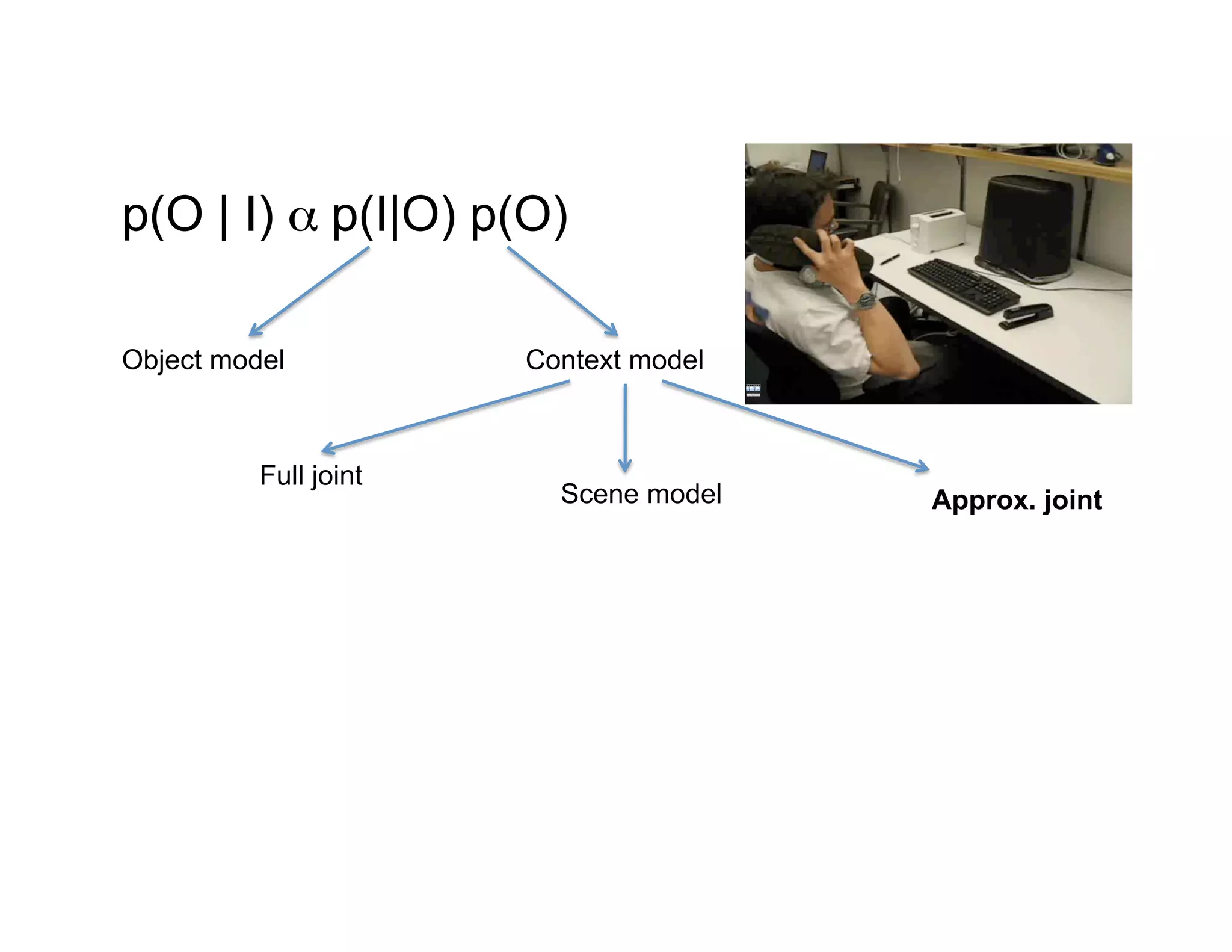 p(O | I) α p(I|O) p(O)

Object model           Context model



          Full joint
                         Scene model   Approx. joint
 