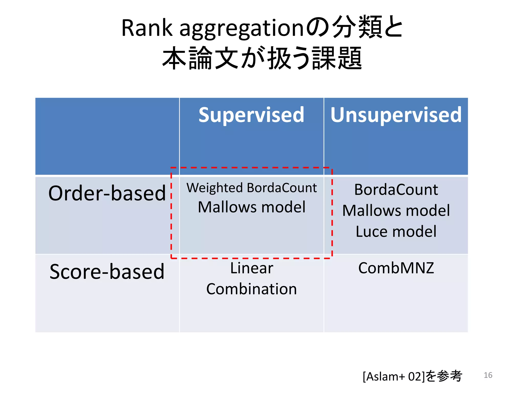 Rank aggregationの分類と
         本論文が扱う課題

               Supervised           Unsupervised


              Weighted BordaCount     BordaCount
Order-based
               Mallows model         Mallows model
                                      Luce model

Score-based       Linear              CombMNZ
                Combination



                                       [Aslam+ 02]を参考   16
 