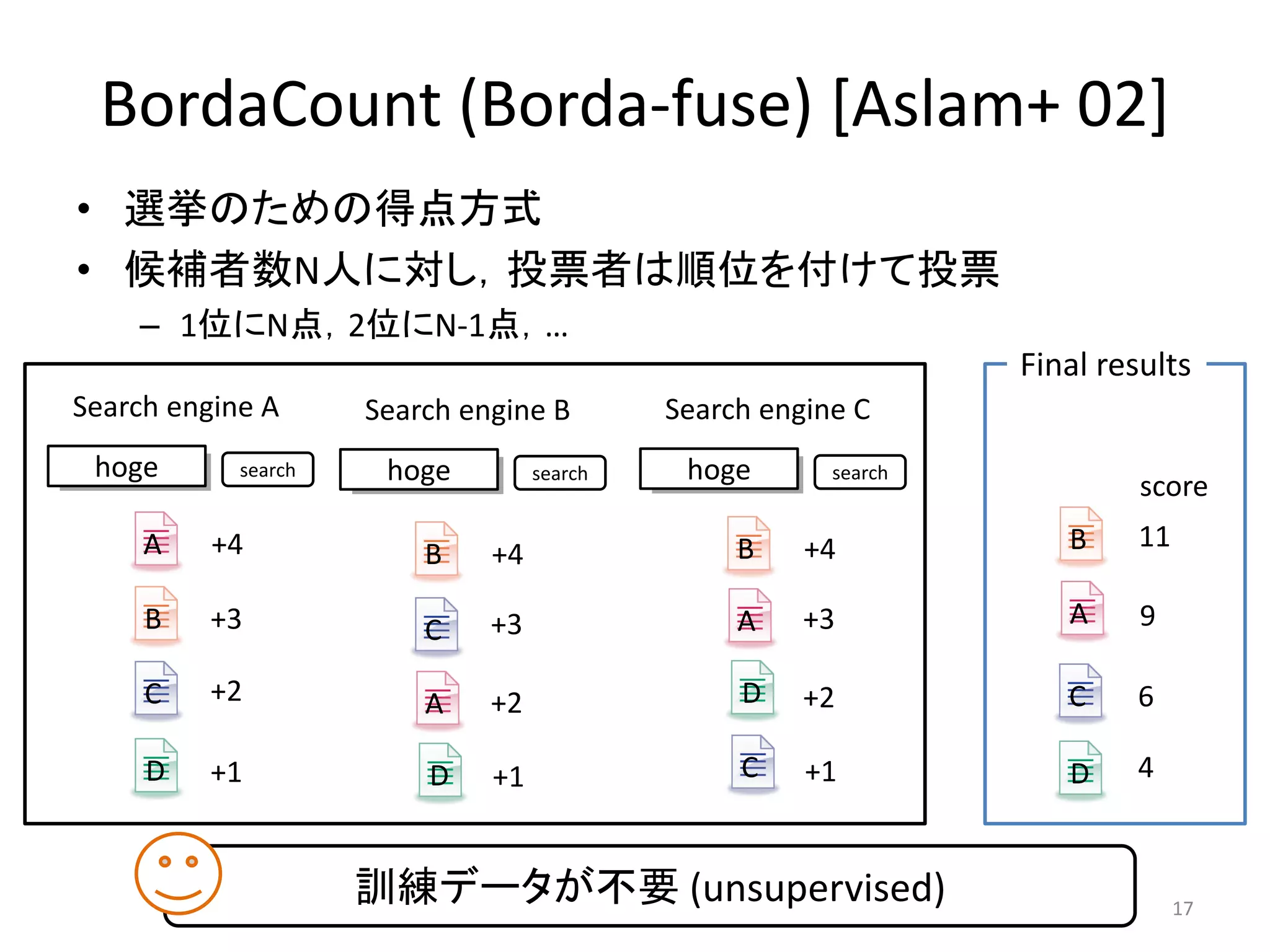 BordaCount (Borda-fuse) [Aslam+ 02]
• 選挙のための得点方式
• 候補者数N人に対し，投票者は順位を付けて投票
    – 1位にN点，2位にN-1点，…
                                                                 Final results
Search engine A      Search engine B        Search engine C
 hoge       search    hoge         search    hoge       search
                                                                          score
     A    +4                                     B    +4            B    11
                         B    +4

     B    +3                  +3                 A    +3            A     9
                         C

     C    +2             A    +2                 D    +2            C    6

     D    +1             D    +1                 C    +1            D    4


                     訓練データが不要 (unsupervised)                                  17
 