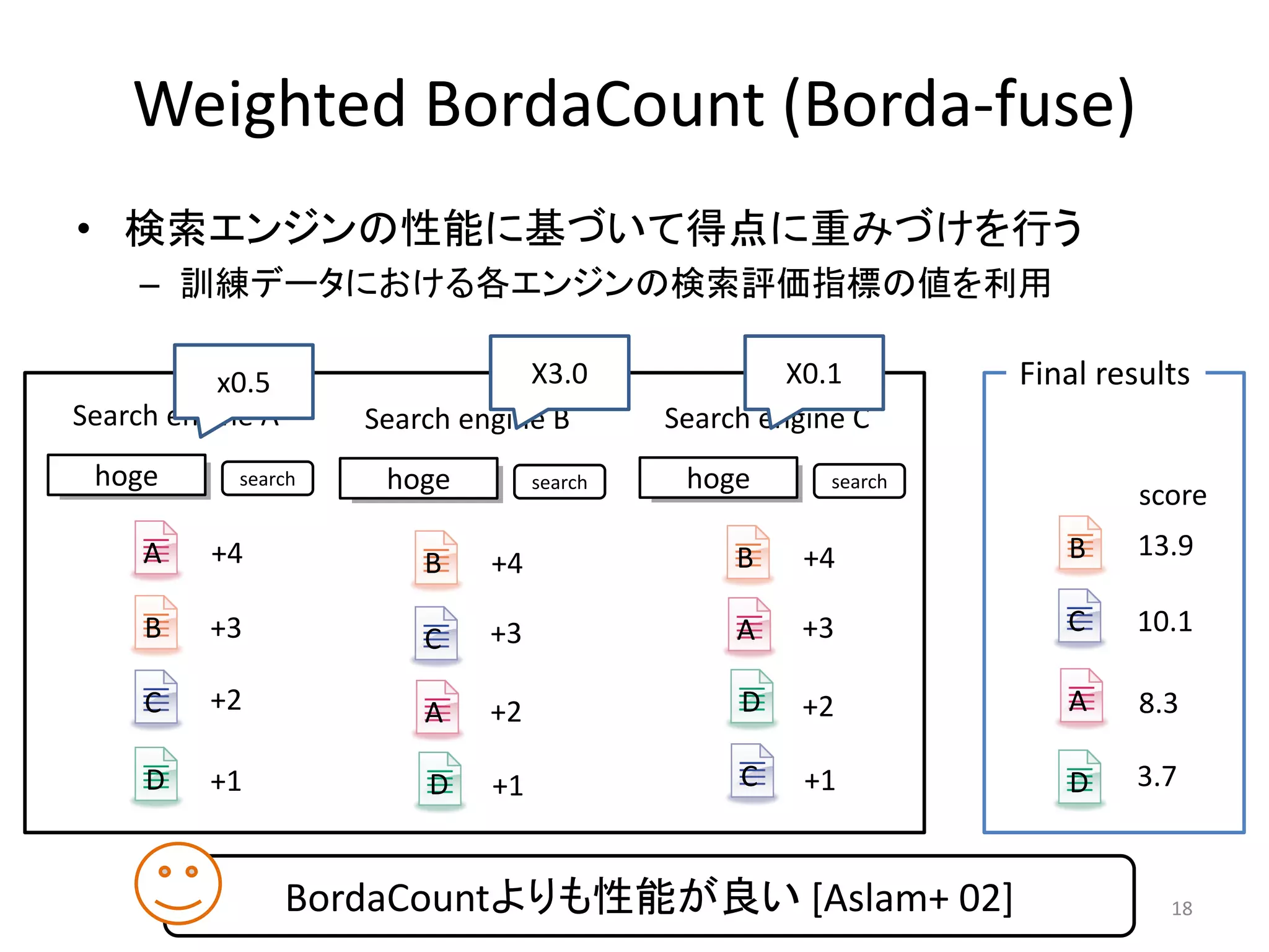Weighted BordaCount (Borda-fuse)
• 検索エンジンの性能に基づいて得点に重みづけを行う
    – 訓練データにおける各エンジンの検索評価指標の値を利用

          x0.5                   X3.0                X0.1        Final results
Search engine A      Search engine B        Search engine C
 hoge       search    hoge         search    hoge       search
                                                                          score
     A    +4                                     B    +4            B    13.9
                         B    +4

     B    +3                  +3                 A    +3            C    10.1
                         C

     C    +2             A    +2                 D    +2            A     8.3

     D    +1             D    +1                 C    +1            D    3.7


                  BordaCountよりも性能が良い [Aslam+ 02]                            18
 
