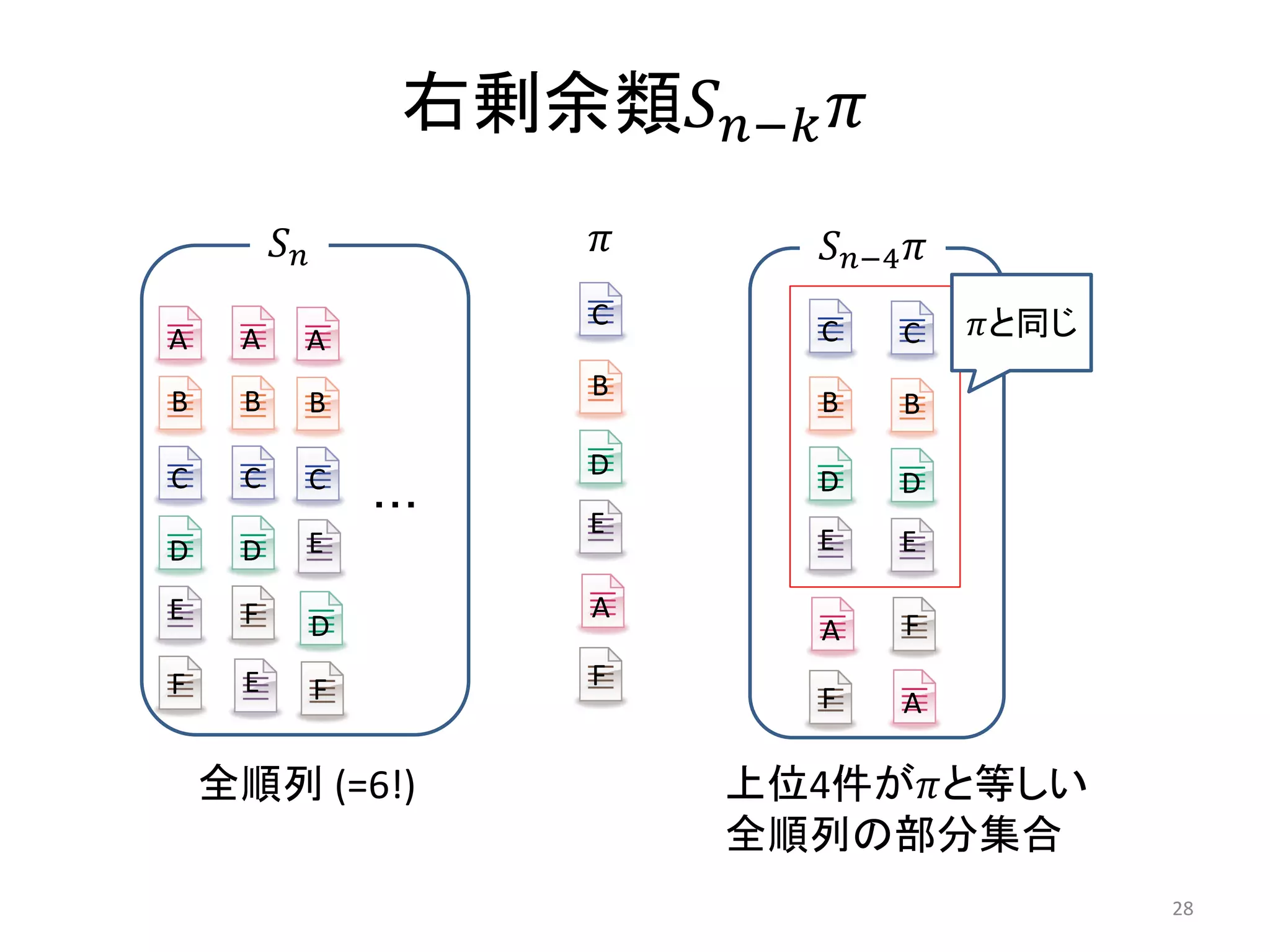右剰余類− 
                           −4 
                          C                  と同じ
A    A      A                    C      C

     B                    B
B               B                B      B

C    C          C         D
                                 D     D
                    ・・・
                          E
D    D          E                E     E

E    F                    A
                D                A      F
F    E          F         F
                                 F      A

    全順列 (=6!)                  上位4件がと等しい
                               全順列の部分集合
                                                     28
 