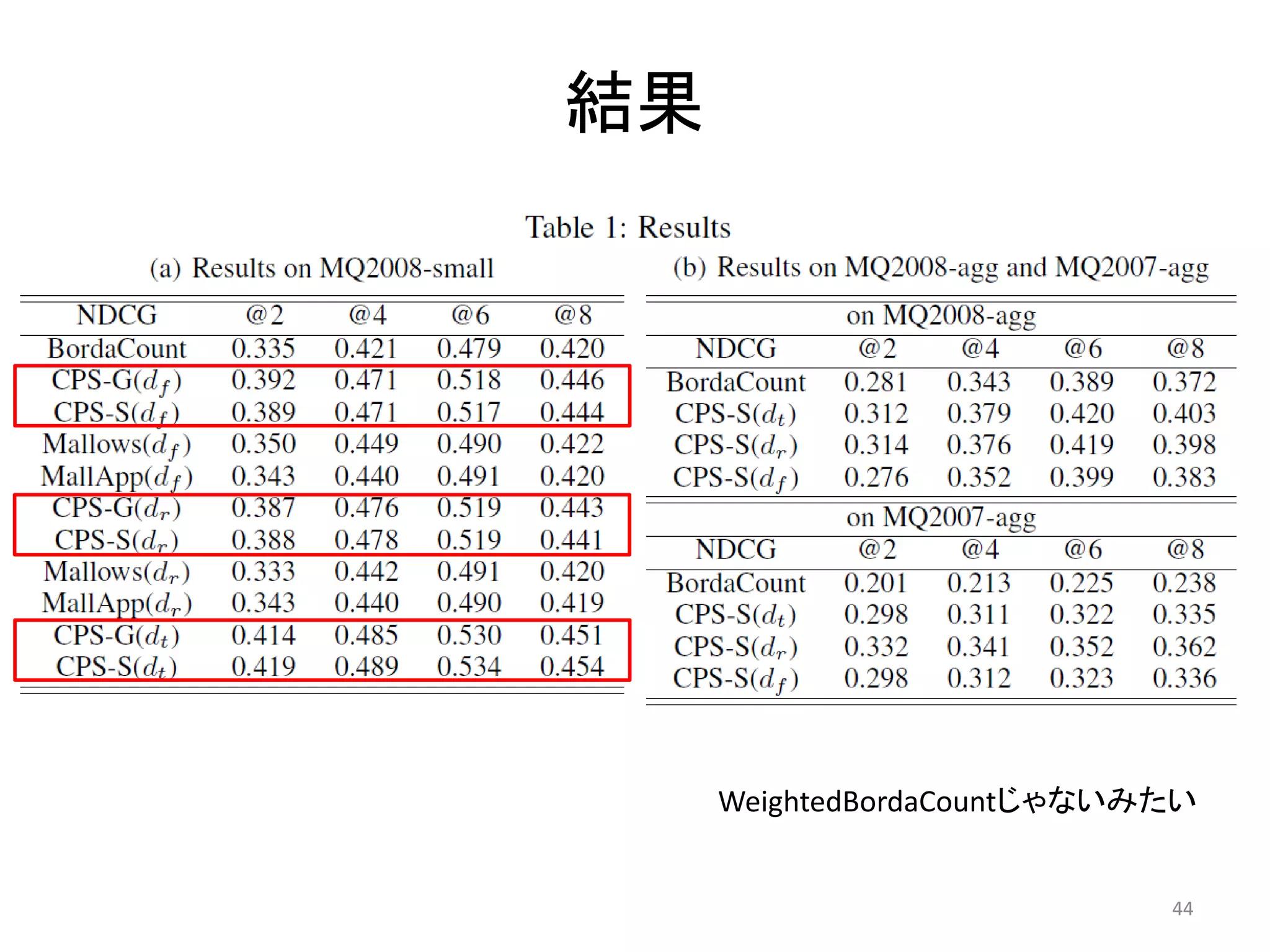 結果




     WeightedBordaCountじゃないみたい


                            44
 