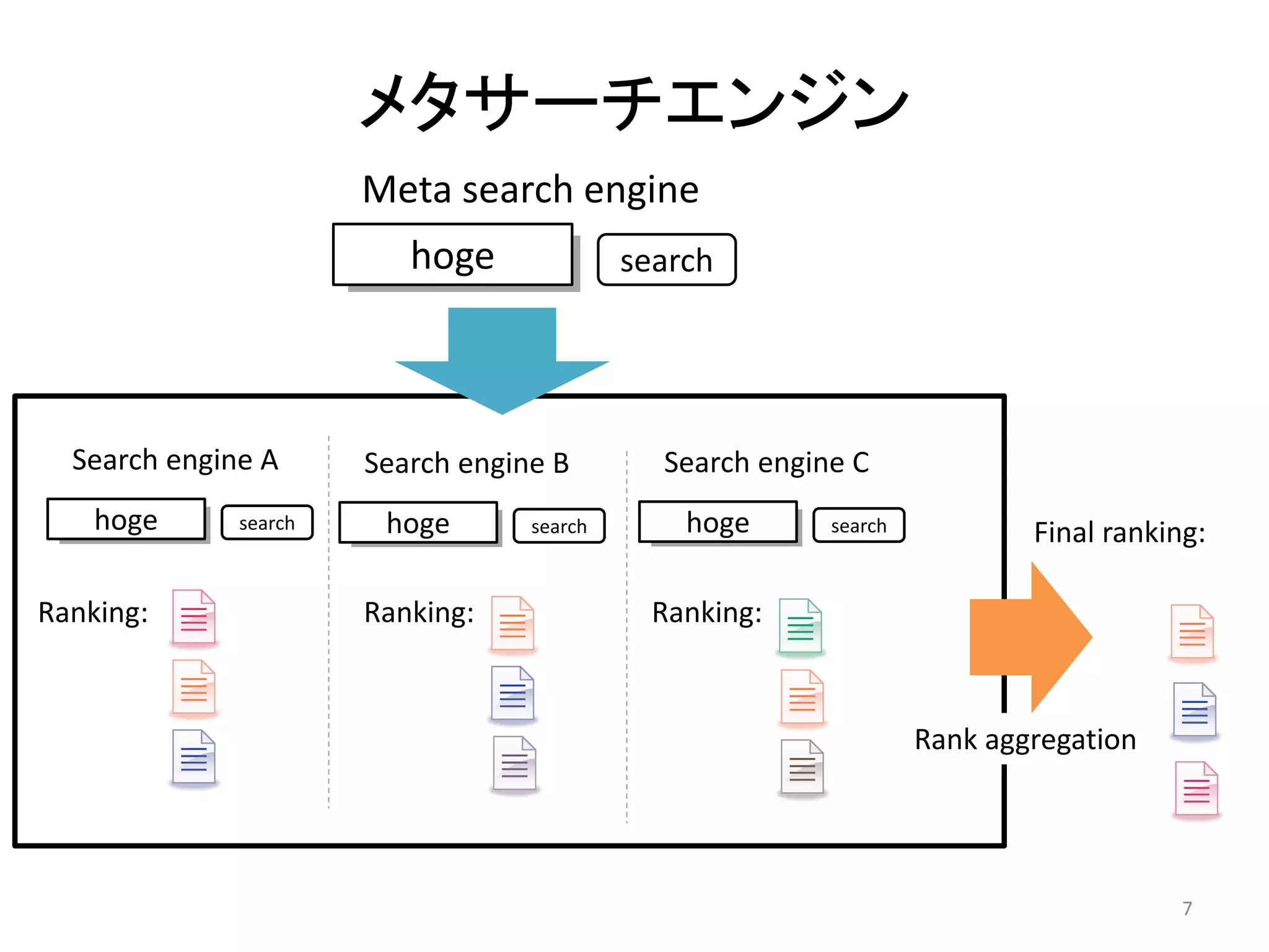 メタサーチエンジン
                       Meta search engine
                          hoge              search




  Search engine A      Search engine B        Search engine C
    hoge      search    hoge       search       hoge      search           Final ranking:

Ranking:               Ranking:               Ranking:



                                                                   Rank aggregation




                                                                                       7
 