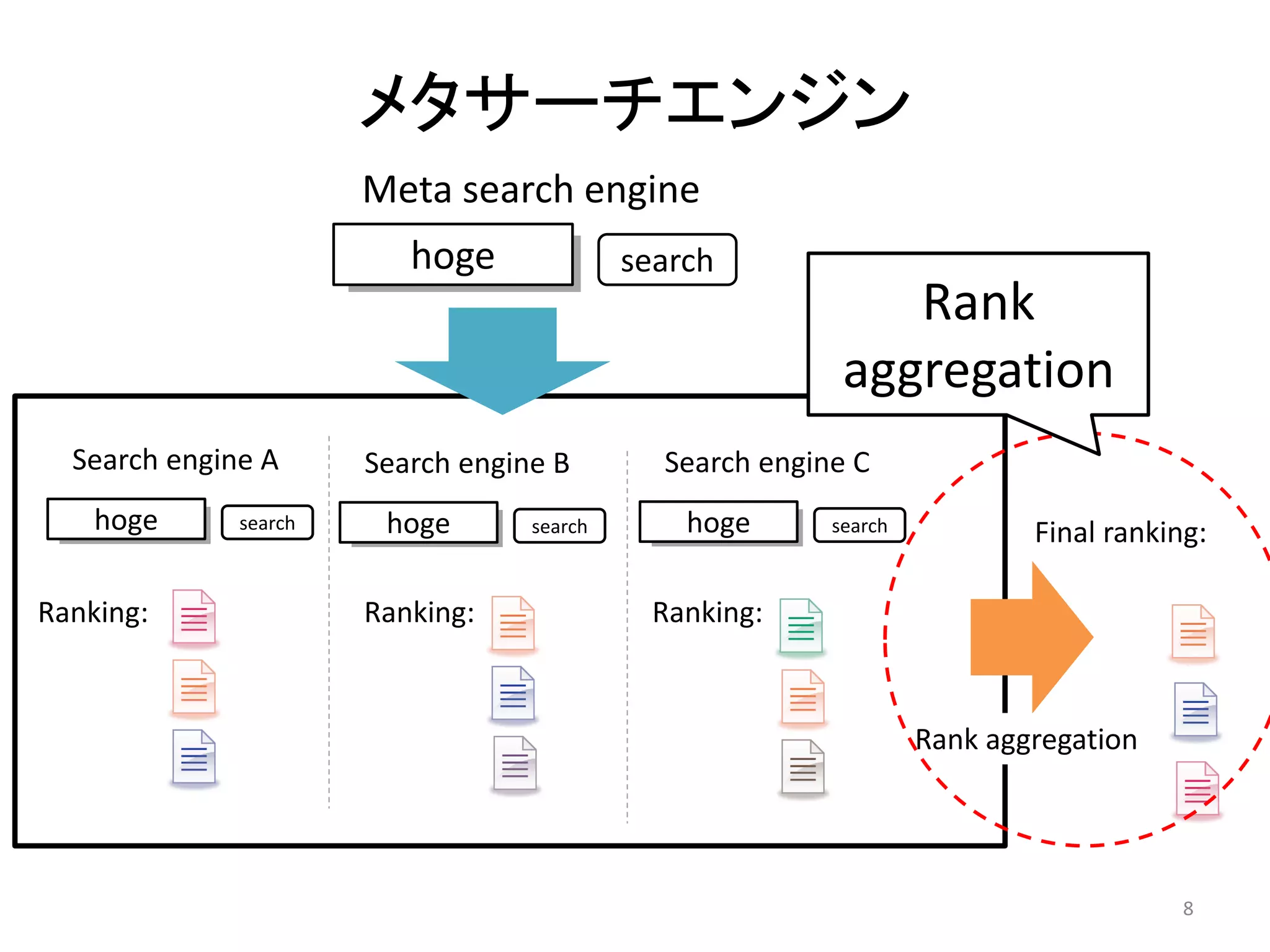 メタサーチエンジン
                       Meta search engine
                          hoge              search
                                                              Rank
                                                           aggregation
  Search engine A      Search engine B        Search engine C
    hoge      search    hoge       search       hoge      search           Final ranking:

Ranking:               Ranking:               Ranking:



                                                                   Rank aggregation




                                                                                       8
 