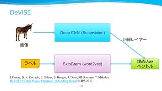 DeViSE
Deep CNN (Supervision)
回帰レイヤー

画像

ラベル

SkipGram (word2vec)

1. Frome, G. S. Corrado, J. Shlens, S. Bengio, J. Dean, M. Ranzato, T. Mikolov.
DeViSE: A Deep Visual-Semantic Embedding Model. NIPS 2013.
10

埋め込み
ベクトル

 