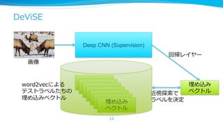 DeViSE
Deep CNN (Supervision)
回帰レイヤー

画像

word2vecによる
テストラベルたちの
埋め込みベクトル

埋め込み
ベクトル
12

近傍探索索で
ラベルを決定

埋め込み
ベクトル

 
