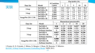 実験

1. Frome, G. S. Corrado, J. Shlens, S. Bengio, J. Dean, M. Ranzato, T. Mikolov.
DeViSE: A Deep Visual-Semantic Embedding Model. NIPS 2013.
13

 