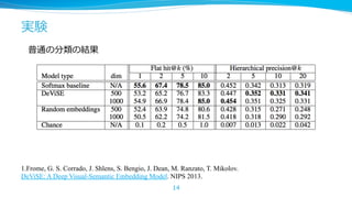 実験
普通の分類の結果

1. Frome, G. S. Corrado, J. Shlens, S. Bengio, J. Dean, M. Ranzato, T. Mikolov.
DeViSE: A Deep Visual-Semantic Embedding Model. NIPS 2013.
14

 