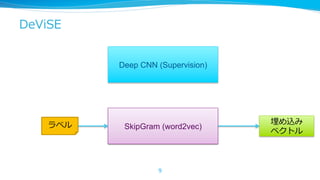 DeViSE
Deep CNN (Supervision)

ラベル

SkipGram (word2vec)

9

埋め込み
ベクトル

 