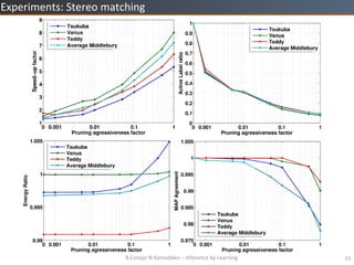 B.Conejo	
 ?N.Komodakis	
 ?C	
 ?Inference	
 ?by	
 ?Learning	
 ? 15	
 ?
Experiments:	
 ?Stereo	
 ?matching	
 ?
 