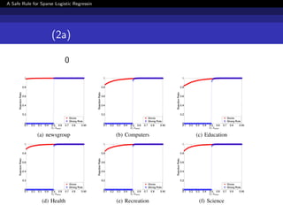 A Safe Rule for Sparse Logistic Regression
実験結果 (2a)
あらかじめ 0 であると判定できたものの率
 