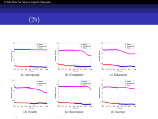 A Safe Rule for Sparse Logistic Regression
実験結果 (2b)
計算速度
 
