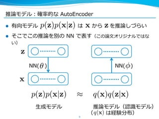 推論論モデル：確率率率的な  AutoEncoder
l  有向モデル                                            は          から        を推論論しづらい
l  そこでこの推論論...