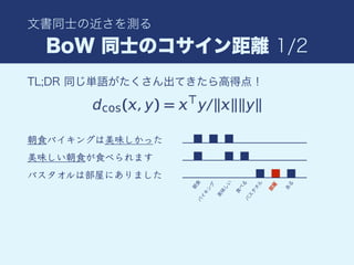 文書同士の近さを測る
BoW 同士のコサイン距離 1/2
TL;DR 同じ単語がたくさん出てきたら高得点！
朝食バイキングは美味しかった
美味しい朝食が食べられます
バスタオルは部屋にありました
朝
食バ
イ
キ
ン
グ
美
味
し
い
食
べ
る
バ
ス
タ
オ
ル
部
屋
あ
る
 