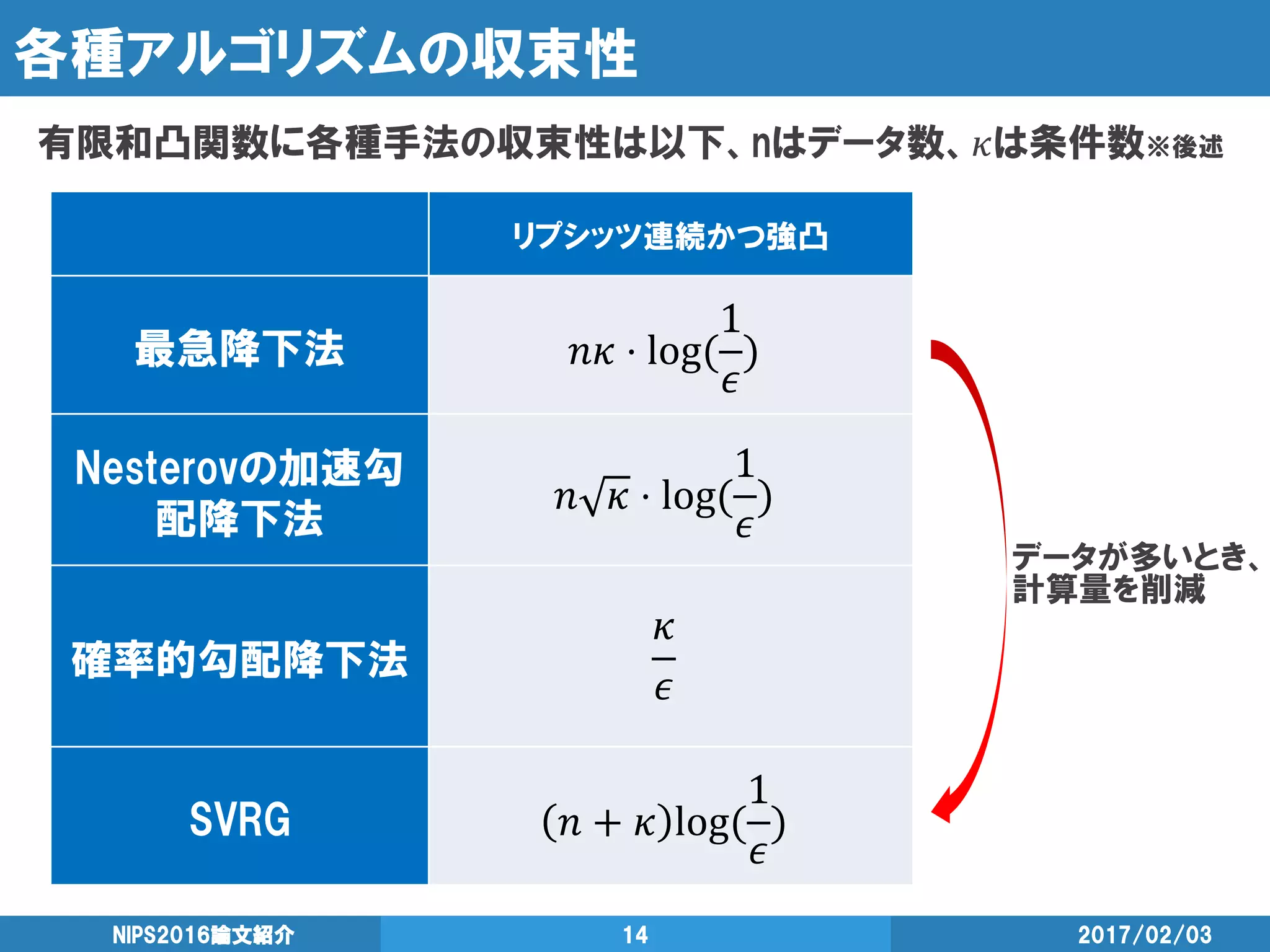 各種アルゴリズムの収束性
有限和凸関数に各種手法の収束性は以下、nはデータ数、𝜅は条件数※後述
2017/02/03NIPS2016論文紹介 14
リプシッツ連続かつ強凸
最急降下法 𝑛𝜅 ⋅ log(
1
𝜖
)
Nesterovの加速勾
配降下法
𝑛 𝜅 ⋅ log(
1
𝜖
)
確率的勾配降下法
𝜅
𝜖
SVRG 𝑛 + 𝜅 log(
1
𝜖
)
データが多いとき、
計算量を削減
 