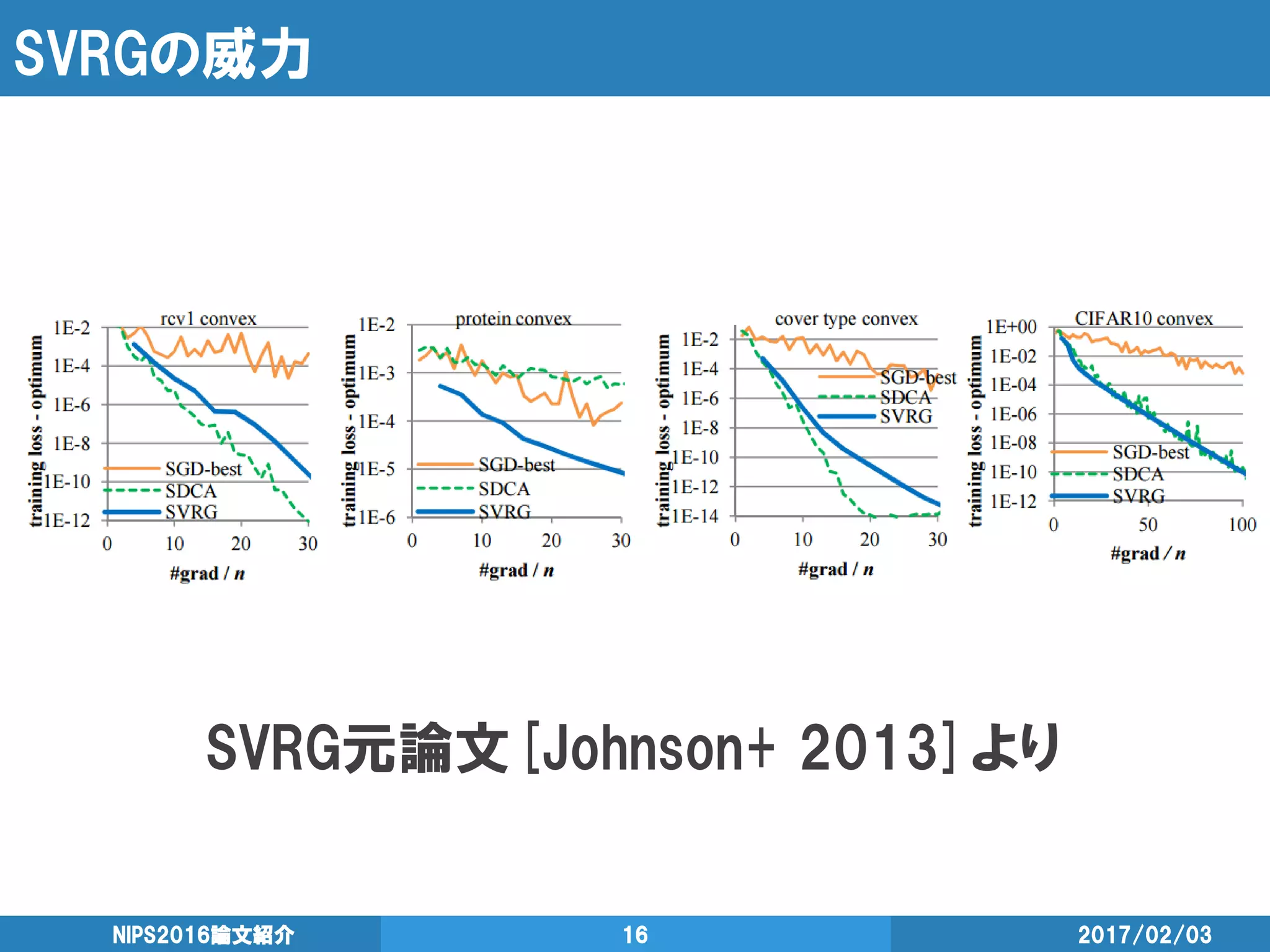 SVRGの威力
SVRG元論文[Johnson+ 2013]より
2017/02/03NIPS2016論文紹介 16
 