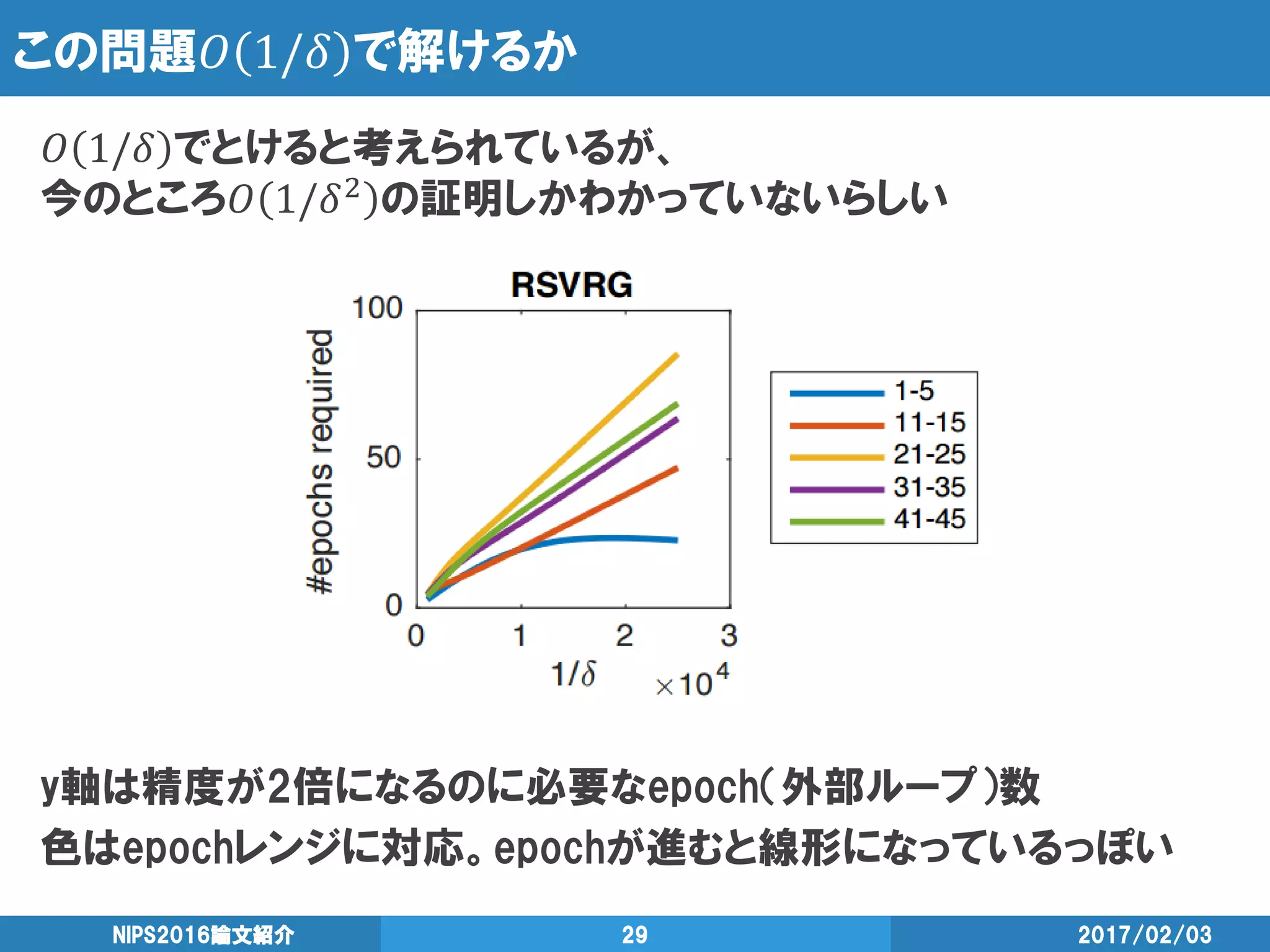 この問題𝑂 1/𝛿 で解けるか
2017/02/03NIPS2016論文紹介 29
𝑂 1/𝛿 でとけると考えられているが、
今のところ𝑂 1/𝛿2 の証明しかわかっていないらしい
y軸は精度が2倍になるのに必要なepoch（外部ループ）数
色はepochレンジに対応。epochが進むと線形になっているっぽい
 