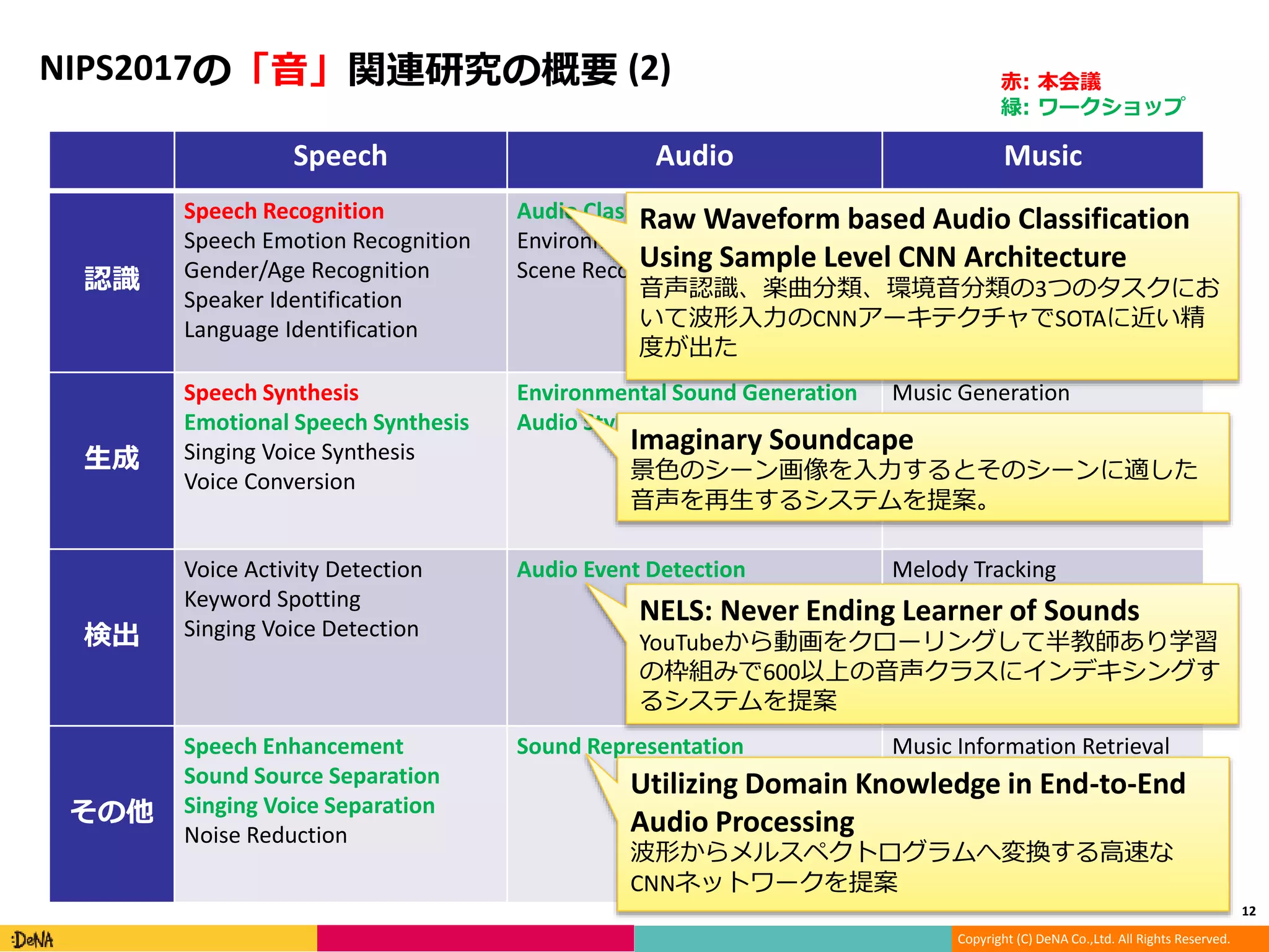 Copyright (C) DeNA Co.,Ltd. All Rights Reserved.
NIPS2017の「音」関連研究の概要 (2)
12
Speech Audio Music
認識
Speech Recognition
Speech Emotion Recognition
Gender/Age Recognition
Speaker Identification
Language Identification
Audio Classification
Environmental Sound Recognition
Scene Recognition
Music Tagging
Mood Recognition
Song Identification
生成
Speech Synthesis
Emotional Speech Synthesis
Singing Voice Synthesis
Voice Conversion
Environmental Sound Generation
Audio Style Transfer
Music Generation
Music Style Transfer
検出
Voice Activity Detection
Keyword Spotting
Singing Voice Detection
Audio Event Detection Melody Tracking
Beat Tracking
BGM detection
その他
Speech Enhancement
Sound Source Separation
Singing Voice Separation
Noise Reduction
Sound Representation Music Information Retrieval
Music Recommendation
Hit prediction
Utilizing Domain Knowledge in End-to-End
Audio Processing
波形からメルスペクトログラムへ変換する高速な
CNNネットワークを提案
Raw Waveform based Audio Classification
Using Sample Level CNN Architecture
音声認識、楽曲分類、環境音分類の3つのタスクにお
いて波形入力のCNNアーキテクチャでSOTAに近い精
度が出た
Imaginary Soundcape
景色のシーン画像を入力するとそのシーンに適した
音声を再生するシステムを提案。
NELS: Never Ending Learner of Sounds
YouTubeから動画をクローリングして半教師あり学習
の枠組みで600以上の音声クラスにインデキシングす
るシステムを提案
赤: 本会議
緑: ワークショップ
 