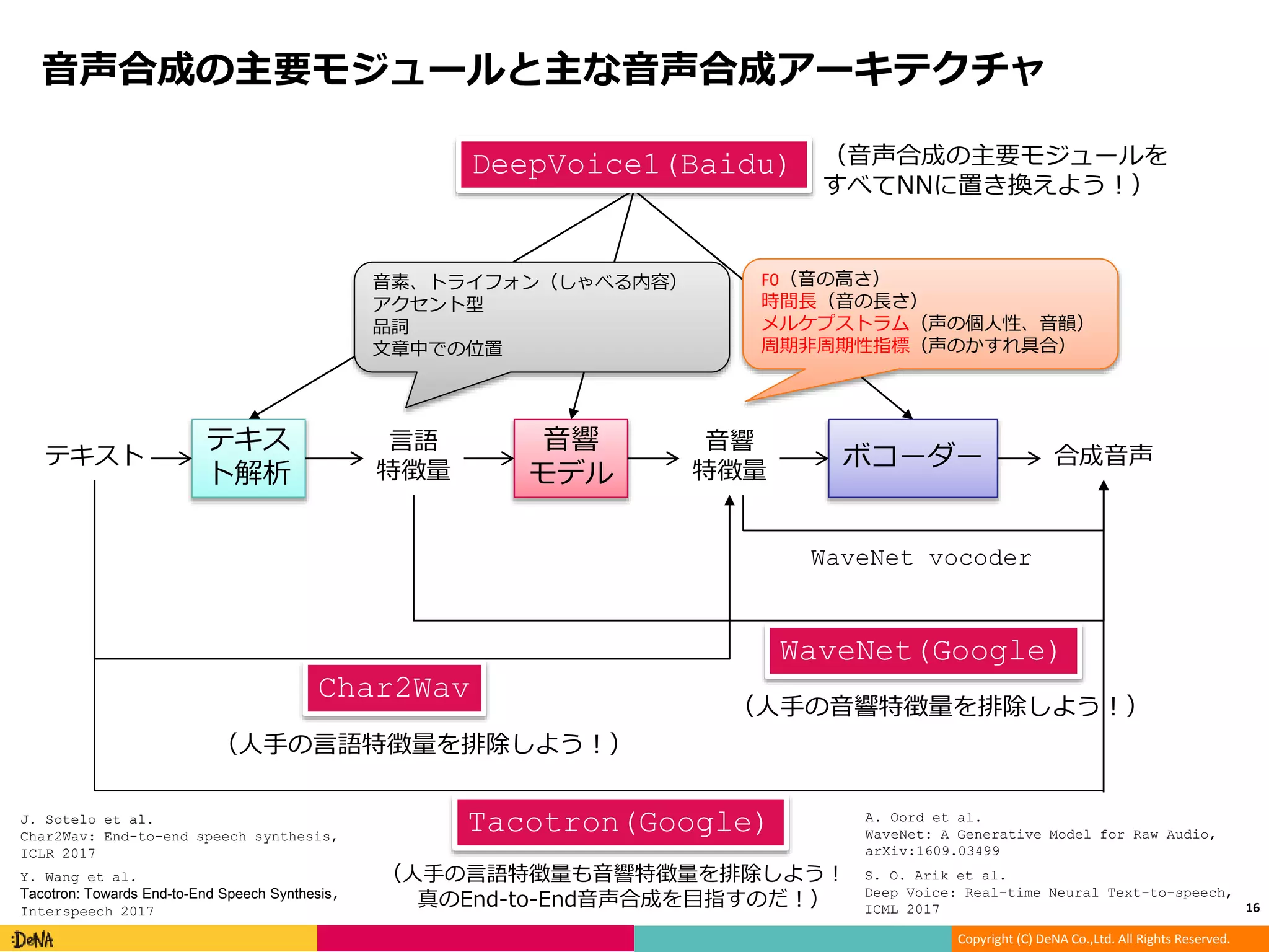 Copyright (C) DeNA Co.,Ltd. All Rights Reserved.
DeepVoice1(Baidu) （音声合成の主要モジュールを
すべてNNに置き換えよう！）
音声合成の主要モジュールと主な音声合成アーキテクチャ
16
テキス
ト解析
テキスト
言語
特徴量
合成音声
音響
モデル
ボコーダー
音響
特徴量
F0（音の高さ）
時間長（音の長さ）
メルケプストラム（声の個人性、音韻）
周期非周期性指標（声のかすれ具合）
音素、トライフォン（しゃべる内容）
アクセント型
品詞
文章中での位置
Char2Wav
（人手の言語特徴量を排除しよう！）
WaveNet(Google)
（人手の音響特徴量を排除しよう！）
WaveNet vocoder
Tacotron(Google)
（人手の言語特徴量も音響特徴量を排除しよう！
真のEnd-to-End音声合成を目指すのだ！）
J. Sotelo et al.
Char2Wav: End-to-end speech synthesis,
ICLR 2017
Y. Wang et al.
Tacotron: Towards End-to-End Speech Synthesis,
Interspeech 2017
A. Oord et al.
WaveNet: A Generative Model for Raw Audio,
arXiv:1609.03499
S. O. Arik et al.
Deep Voice: Real-time Neural Text-to-speech,
ICML 2017
 
