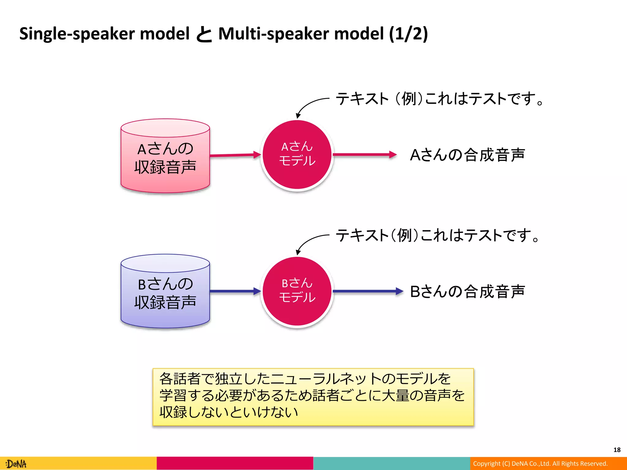 Copyright (C) DeNA Co.,Ltd. All Rights Reserved.
Single-speaker model と Multi-speaker model (1/2)
18
Aさんの
収録音声
Bさんの
収録音声
Aさん
モデル
Bさん
モデル
Aさんの合成音声
Bさんの合成音声
各話者で独立したニューラルネットのモデルを
学習する必要があるため話者ごとに大量の音声を
収録しないといけない
テキスト （例）これはテストです。
テキスト（例）これはテストです。
 