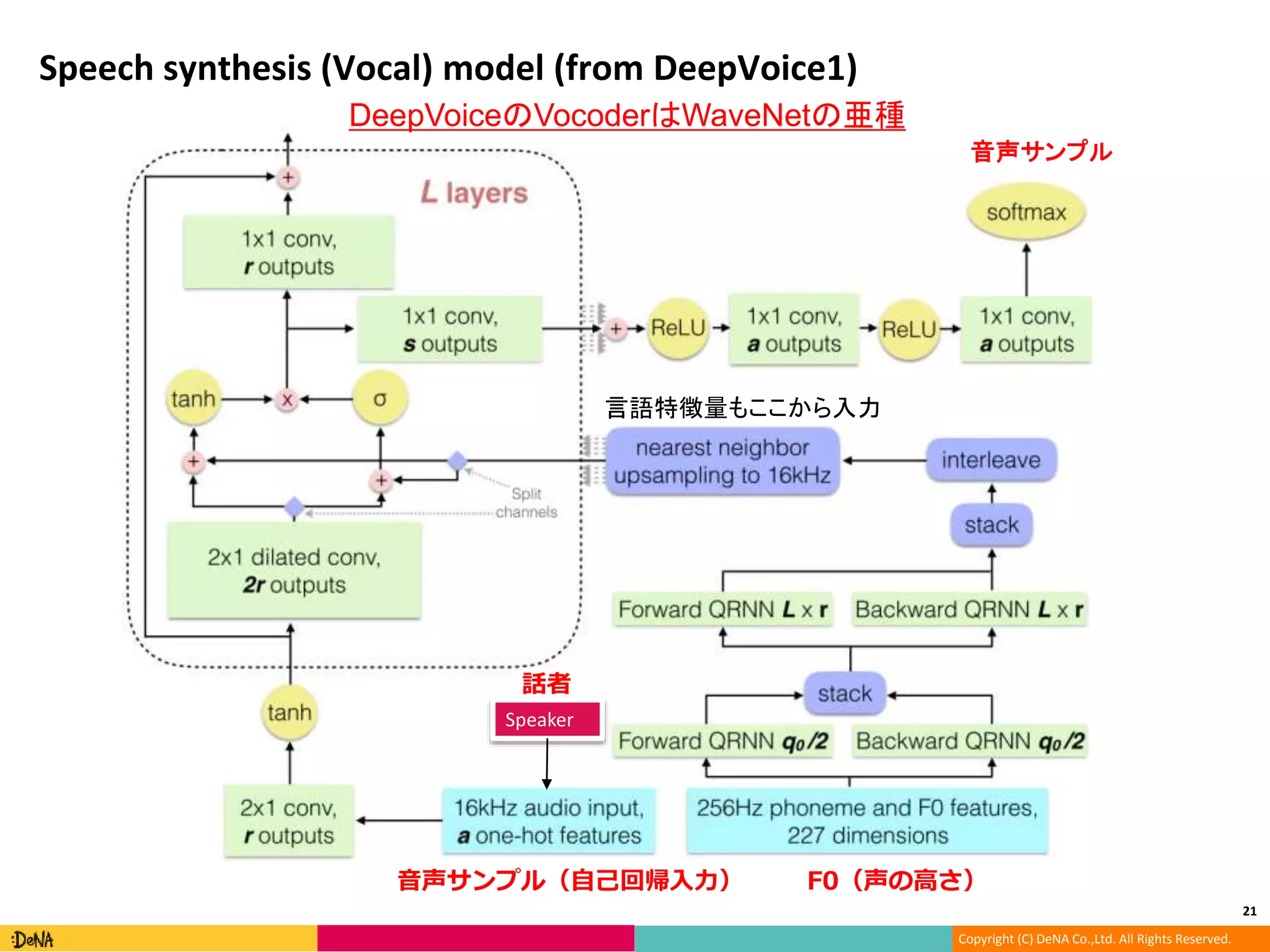 Copyright (C) DeNA Co.,Ltd. All Rights Reserved.
Speech synthesis (Vocal) model (from DeepVoice1)
21
F0（声の高さ）音声サンプル（自己回帰入力）
Speaker
DeepVoiceのVocoderはWaveNetの亜種
音声サンプル
言語特徴量もここから入力
話者
 