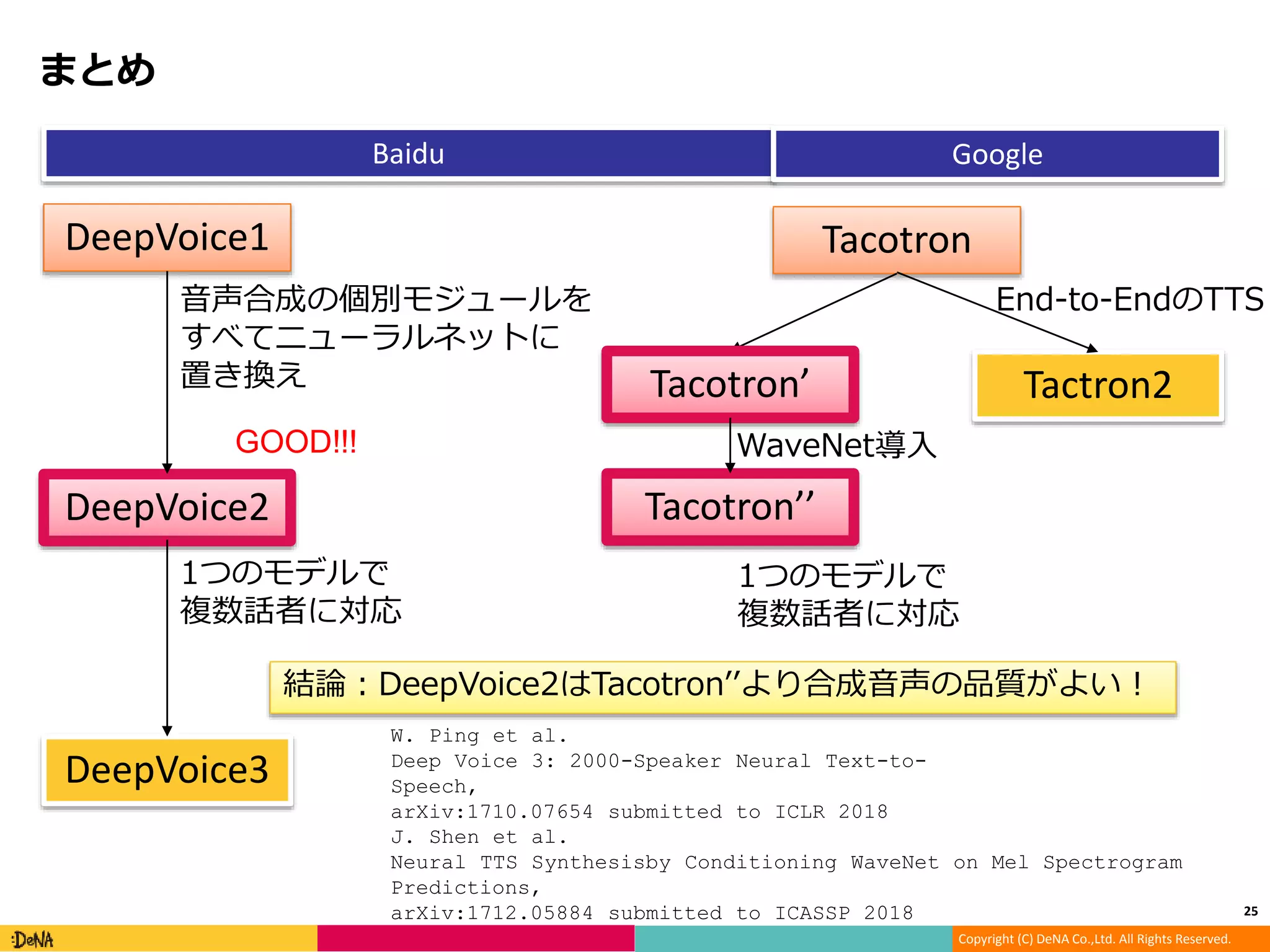 Copyright (C) DeNA Co.,Ltd. All Rights Reserved.
まとめ
25
DeepVoice1
DeepVoice2
Tacotron
DeepVoice3
Baidu Google
音声合成の個別モジュールを
すべてニューラルネットに
置き換え
1つのモデルで
複数話者に対応
Tacotron’
WaveNet導入
Tacotron’’
1つのモデルで
複数話者に対応
結論：DeepVoice2はTacotron’’より合成音声の品質がよい！
GOOD!!!
End-to-EndのTTS
Tactron2
W. Ping et al.
Deep Voice 3: 2000-Speaker Neural Text-to-
Speech,
arXiv:1710.07654 submitted to ICLR 2018
J. Shen et al.
Neural TTS Synthesisby Conditioning WaveNet on Mel Spectrogram
Predictions,
arXiv:1712.05884 submitted to ICASSP 2018
 