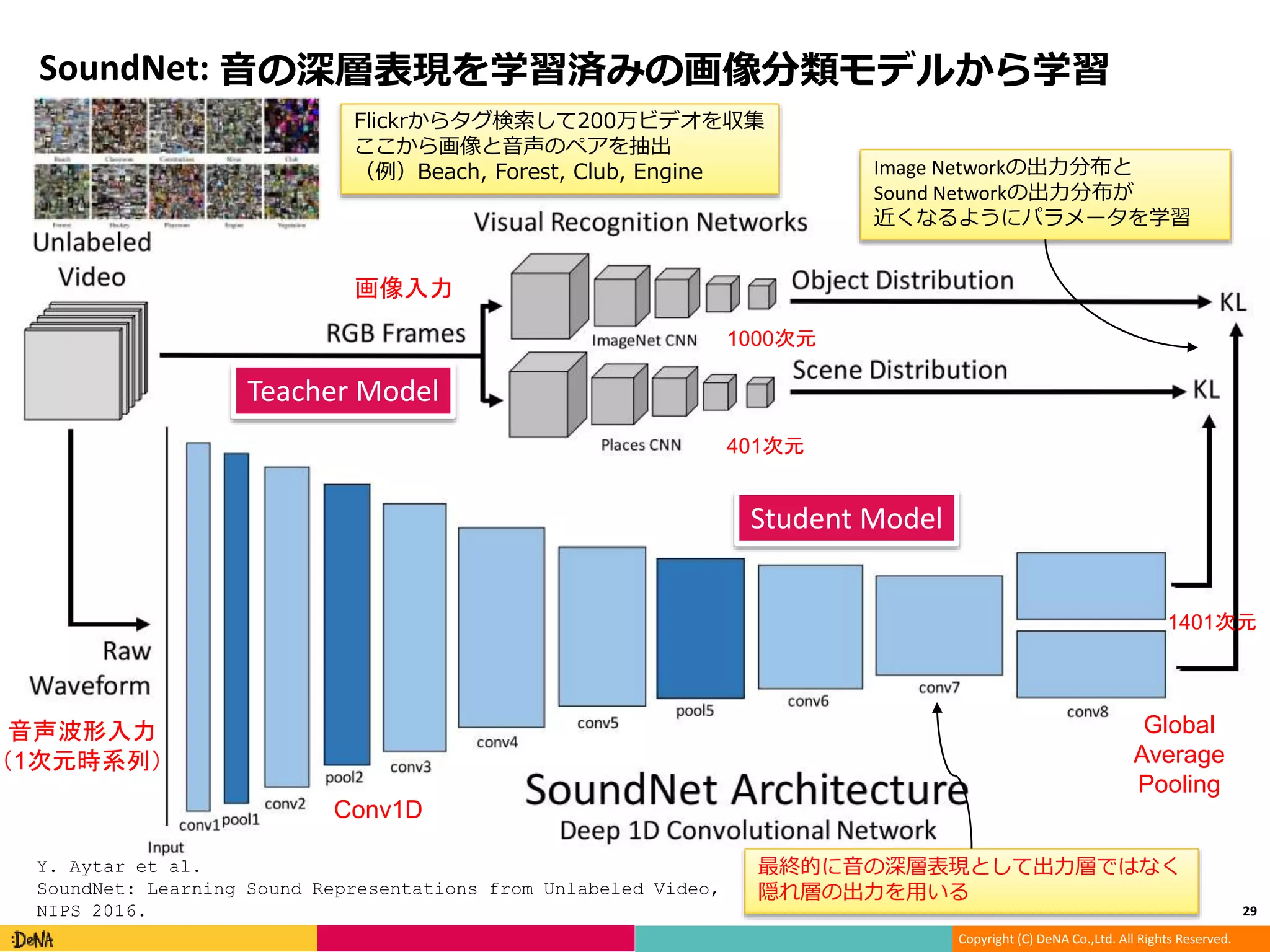 Copyright (C) DeNA Co.,Ltd. All Rights Reserved.
SoundNet: 音の深層表現を学習済みの画像分類モデルから学習
29
音声波形入力
（1次元時系列）
Conv1D
Global
Average
Pooling
1000次元
401次元
1401次元
最終的に音の深層表現として出力層ではなく
隠れ層の出力を用いる
Teacher Model
Student Model
Flickrからタグ検索して200万ビデオを収集
ここから画像と音声のペアを抽出
（例）Beach, Forest, Club, Engine
画像入力
Y. Aytar et al.
SoundNet: Learning Sound Representations from Unlabeled Video,
NIPS 2016.
Image Networkの出力分布と
Sound Networkの出力分布が
近くなるようにパラメータを学習
 