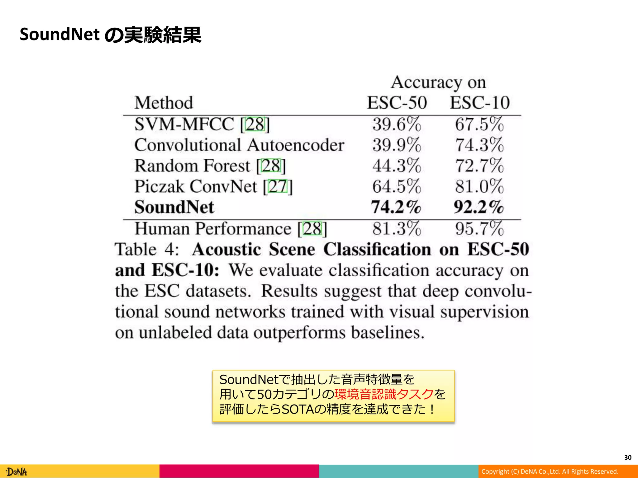 Copyright (C) DeNA Co.,Ltd. All Rights Reserved.
SoundNet の実験結果
30
SoundNetで抽出した音声特徴量を
用いて50カテゴリの環境音認識タスクを
評価したらSOTAの精度を達成できた！
 