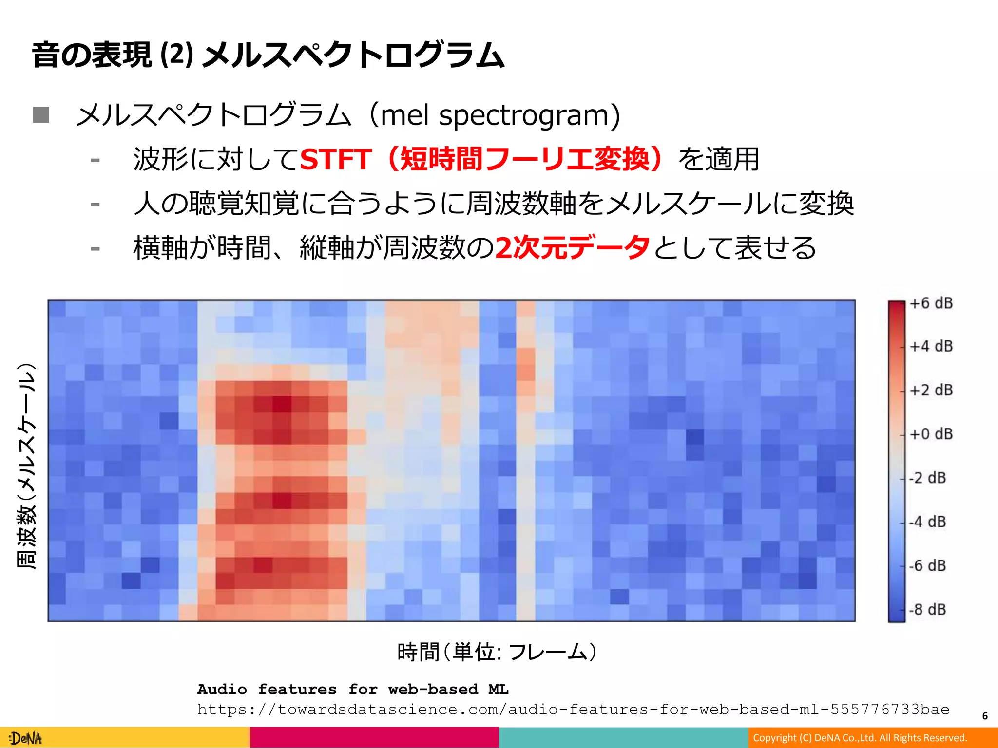 Copyright (C) DeNA Co.,Ltd. All Rights Reserved.
音の表現 (2) メルスペクトログラム
 メルスペクトログラム（mel spectrogram)
⁃ 波形に対してSTFT（短時間フーリエ変換）を適用
⁃ 人の聴覚知覚に合うように周波数軸をメルスケールに変換
⁃ 横軸が時間、縦軸が周波数の2次元データとして表せる
6
時間（単位: フレーム）
周波数（メルスケール）
Audio features for web-based ML
https://towardsdatascience.com/audio-features-for-web-based-ml-555776733bae
 