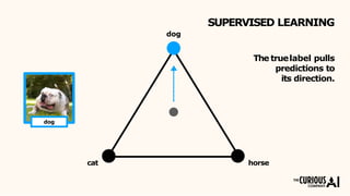 The truelabel pulls
predictions to
its direction.
SUPERVISED LEARNING
dog
dog
dog
cat horse
 